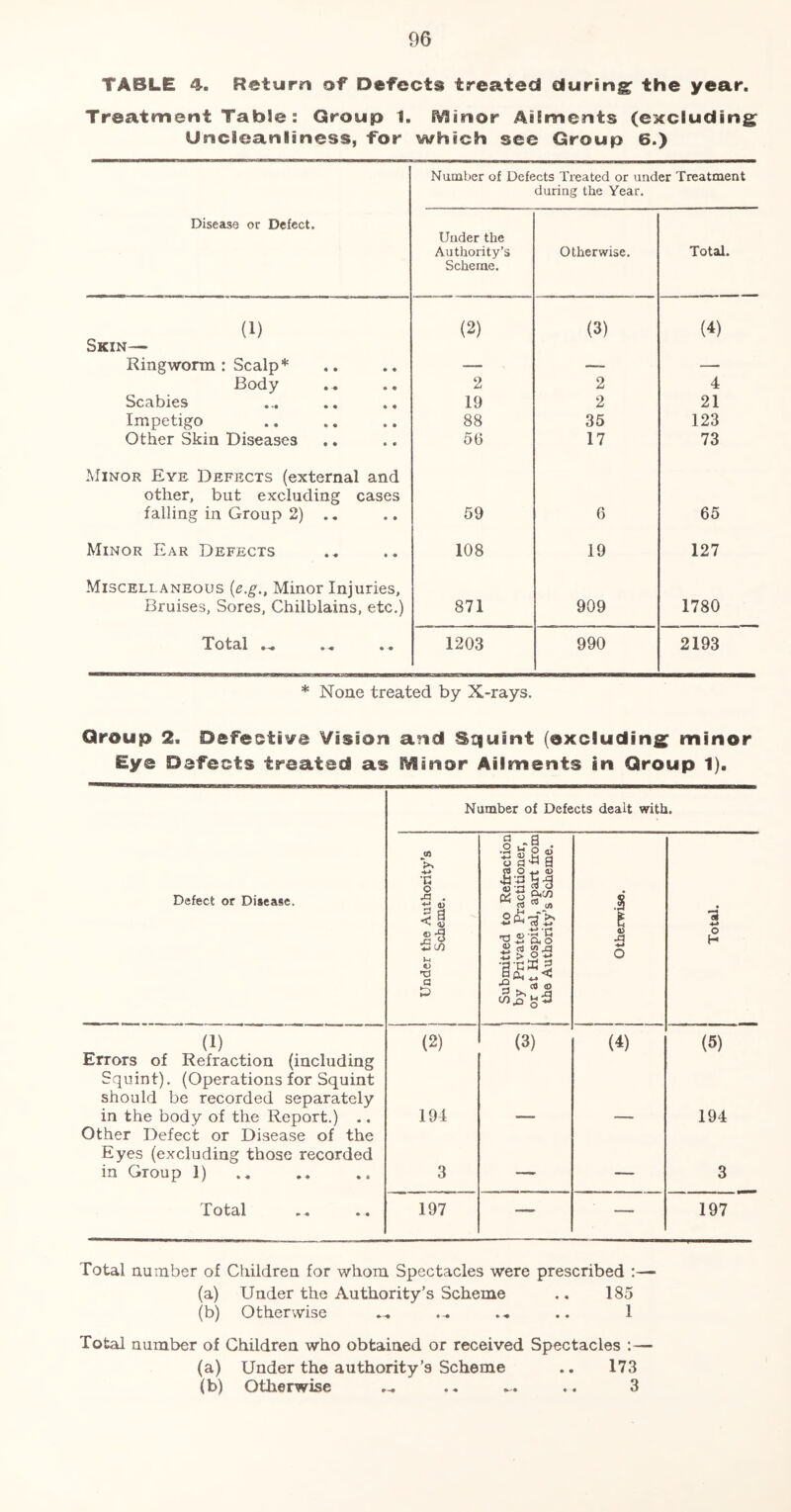 TABLE 4. Return of Defects treated during the year. Treatment Table : Group 1. f^inor Ailments (excluding: Uncleanliness, for which see Group 6.) Number of Defects Treated or under Treatment during the Year. Disease or Defect. Under the Authority’s Scheme. Otherwise, Total. (1) (2) (3) (4) Skin— Ringworm : Scalp* — — Body 2 2 4 Scabies ... .. .. 19 2 21 Impetigo 88 36 123 Other Skin Diseases 5(5 17 73 Minor Eye Defects (external and other, but excluding cases falling in Group 2) .. 59 C) 65 Minor Ear Defects 108 19 127 Miscellaneous {e.g., Minor Injuries, Bruises, Sores, Chilblains, etc.) 871 909 1780 1203 990 2193 * None treated by X-rays. Group 2. Defective Vision and Squint (excluding: minor Eye Defects treated as i^inor Ailments in Group 1). Number of Defects dealt with. Defect or Disease. j Under the Authority’s 1 Scheme. 1 Submitted to Refraction by Private Practitioner, or at Hospital, apart from the Authority’s Scheme. j Otherwise. Total. (1) (2) (3) (4) (5) Errors of Refraction (including Squint). (Operations for Squint should be recorded separately in the body of the Report.) .. 194 194 Other Defect or Disease of the Eyes (excluding those recorded in Group 1) 3 —* 3 Total 197 —- — 197 Total aumber of Cliildren for whom Spectacles were prescribed ;— (a) Under the Authority’s Scheme .. 185 (b) Otherwise ... .. 1 Total number of Children who obtained or received Spectacles :— (a) Under the authority’s Scheme .. 173 (b) Otherwise .. .. 3