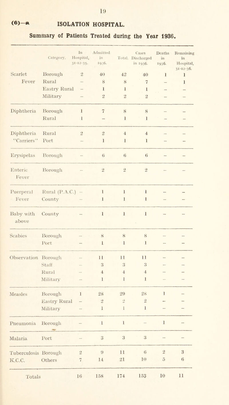 (6)-a ISOLATION HOSPITAL. Summary of Patients Treated during the Year 1936, In Admitted Cases Deaths Remaining Category. Hospital, in Total, Discharged in in 3i- ■12-35. 1936. in 1936. 1936. Hospital, 31-12-36. Scarlet Borough 2 40 42 40 1 1 Fever Rural — 8 8 7 — 1 Eastry Rural — 1 1 1 — — Military — 2 2 2 — — Diphtheria Borough 1 7 8 8 — — Rural 1 — 1 1 — — Diphtheria Rural 2 2 4 4 — — “Carriers” Port — 1 1 1 — — Erysipelas Borough — 6 6 6 — — Enteric Borough — 2 2 2 — — Fever Puerperal Rural (P.A.C.) — 1 1 1 — — Fever County — 1 1 1 — — Baby with County — 1 1 1 — — above Scabies Borough — 8 8 8 — — Port — 1 1 1 — — Observation Borough _ 11 11 11 — — Staff — 3 O O 3 — — Rural — 4 4 4 — - Military — 1 1 1 — — Measles Borough 1 28 29 28 1 — Eastry Rural — 2 2 2 — — Military — 1 1 1 — — Pneumonia Borough — 1 1 — 1 — Malaria Port — 3 3 3 — — Tuberculosis Borough 2 9 11 6 2 3 K.C.C. Others 7 14 21 10 5 6 10 11