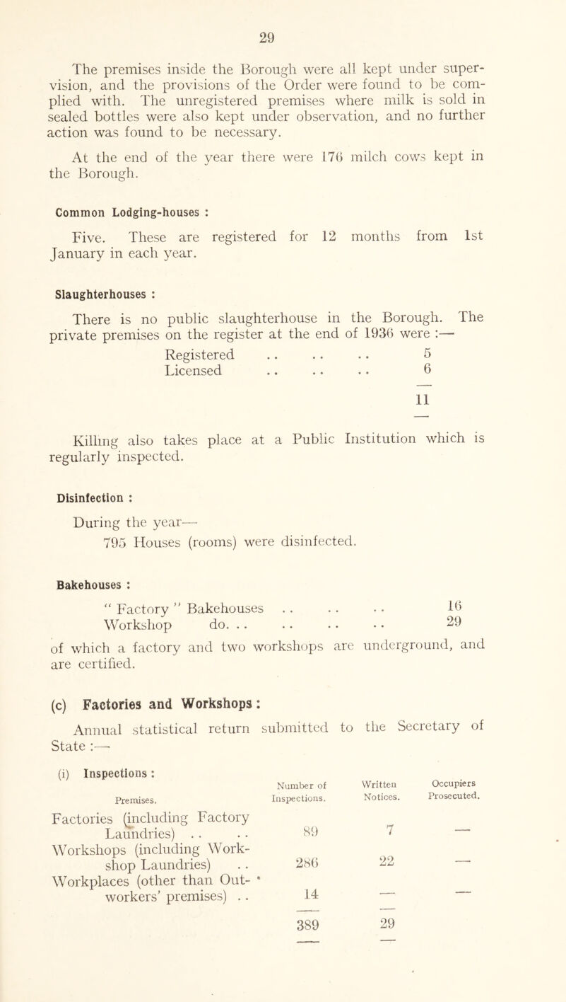 The premises inside the Borough were all kept under super- vision, and the provisions of the Order were found to be com- plied with. The unregistered premises where milk is sold in sealed bottles were also kept under observation, and no further action was found to be necessary. At the end of the year there were 17(1 milch cows kept in the Borough. Common Lodging-houses : Five. These are registered for 12 months from 1st January in each year. Slaughterhouses : There is no public slaughterhouse in the Borough. The private premises on the register at the end of 1936 were :—• Registered .. .. .. 5 Licensed .. .. .. 6 11 Killing also takes place at a Public Institution which is regularly inspected. Disinfection : During the year— 795 Houses (rooms) were disinfected. Bakehouses : “ Factory ” Bakehouses . . . . . • Id Workshop do. .. .. .. • • 29 of which a factory and two workshops are underground, and are certified. (c) Factories and Workshops : Annual statistical return submitted to the Secretary of State (i) Inspections: Number of Written Occupiers Premises. Inspections. Notices. Prosecuted. Factories (including Factory 7 — Laundries) . . 89 Workshops (including Work- 286 22 shop Laundries) Workplaces (other than Out- e 14 workers’ premises) .. 389 29