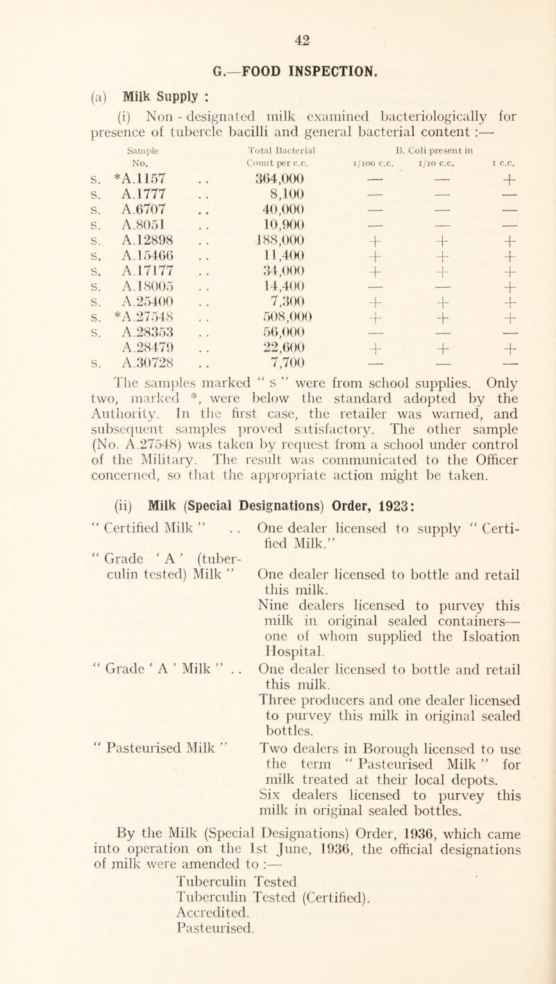 G.—FOOD INSPECTION. (a) Milk Supply : (i) Non - designated milk examined bacteriologically for presence of tubercle bacilli and general bacterial content :— Sample No. Total Bacterial Count per c.c. i/ioo c.c. B. Coli present in i/io c.c. X c.c. s. *A.1157 364,000 — — + s. A. 1777 8,100 —. — — s. A.6707 40,000 — — — s. A.8051 10,900 — — —■ s. A.12898 188,000 + + + s. A. 15466 11,400 + + + s. A. 17177 34,000 + + + s. A. 18005 14,400 ■— — + s. A.25400 7,300 + + ~b s. *A.27548 508,000 + + + s. A.28353 56,000 — — — A.28479 22,600 + + + s. A.30728 7,700 —• — —■ The samples marked “ s ” were from school supplies. Only two, marked * , were below the standard adopted by the Authority. In the first case, the retailer was warned, and subsequent samples proved satisfactory. The other sample (No. A.27548) was taken by request from a school under control of the Military. The result was communicated to the Officer concerned, so that the appropriate action might be taken. (ii) Milk (Special Designations) Order, 1923: “ Certified Milk ” “ Grade ' A ’ (tuber- culin tested) Milk ” c c Grade ‘ A ’ Milk ” . . “ Pasteurised Milk ” One dealer licensed to supply “ Certi- fied Milk.” One dealer licensed to bottle and retail this milk. Nine dealers licensed to purvey this milk in original sealed containers— one of whom supplied the Isloation Hospital. One dealer licensed to bottle and retail this milk. Three producers and one dealer licensed to purvey this milk in original sealed bottles. Two dealers in Borough licensed to use the term “ Pasteurised Milk ” for milk treated at their local depots. Six dealers licensed to purvey this milk in original sealed bottles. By the Milk (Special Designations) Order, 1936, which came into operation on the 1st June, 1936, the official designations of milk were amended to :— Tuberculin Tested Tuberculin Tested (Certified). Accredited. Pasteurised.