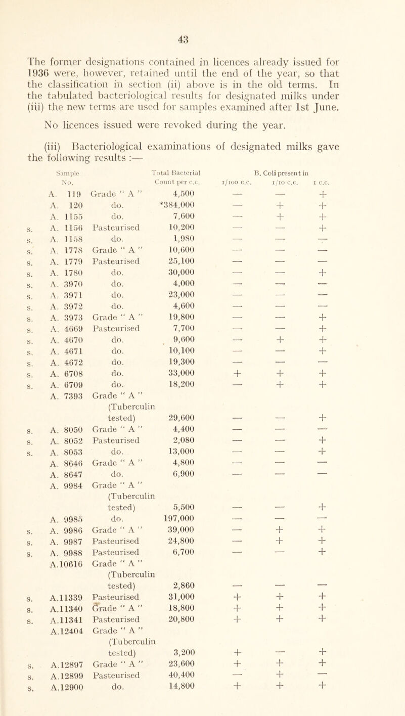 The former designations contained in licences already issued for 1936 were, however, retained until the end of the year, so that the classification in section (ii) above is in the old terms. In the tabulated bacteriological results for designated milks under (in) the new terms are used for samples examined after 1st June. No licences issued were revoked during the year. (iii) Bacteriological examinations of designated milks gave the following results :— Sample Total Bacterial B. Coli present in No. Count per c.c. i/ioo c.c. i/io c.c. I c.c. A. 119 Grade “ A ” 4,500 — —• + A. 120 do. *384,000 •—- + + A. 1155 do. 7,600 •—- + + s. A. 1156 Pasteurised 10,200 — — + s. A. 1158 do. 1,980 —• — — s. A. 1778 Grade “ A ” 10,600 — —. — s. A. 1779 Pasteurised 25,100 — — — s. A. 1780 do. 30,000 —• — + s. A. 3970 do. 4,000 — -— — s. A. 3971 do. 23,000 — — — s. A. 3972 do. 4,600 —. — — s. A. 3973 Grade “ A ” 19,800 — —• + s. A. 4669 Pasteurised 7,700 —. — + s. A. 4670 do. 9,600 —• + + s. A. 4671 do. 10,100 — — + s. A. 4672 do. 19,300 — — — s. A. 6708 do. 33,000 + + + s. A. 6709 do. 18,200 — + + A. 7393 Grade “ A ” (Tuberculin tested) 29,600 „ -■ -T + s. A. 8050 Grade “ A ” 4,400 — — — s. A. 8052 Pasteurised 2,080 — — + s. A. 8053 do. 13,000 — —• A. 8646 Grade “ A ” 4,800 — — — A. 8647 do. 6,900 —- — -— A. 9984 Grade “ A ” (Tuberculin tested) 5,500 — + A. 9985 do. 197,000 —■ — —■ s. A. 9986 Grade “A” 39,000 — T + s. A. 9987 Pasteurised 24,800 — + + s. A. 9988 Pasteurised 6,700 —• — + A.10616 Grade “ A ” (Tuberculin tested) 2,860 , — — s. A.11339 Pasteurised 31,000 + + + s. A. 11340 Grade “ A ” 18,800 + + + s. A.11341 Pasteurised 20,800 + + + A. 12404 Grade “ A ” (Tuberculin tested) 3,200 + — + s. A.12897 Grade “ A ” 23,600 + + T s. A.12899 Pasteurised 40,400 —- + — s, A.12900 do. 14,800 + + +