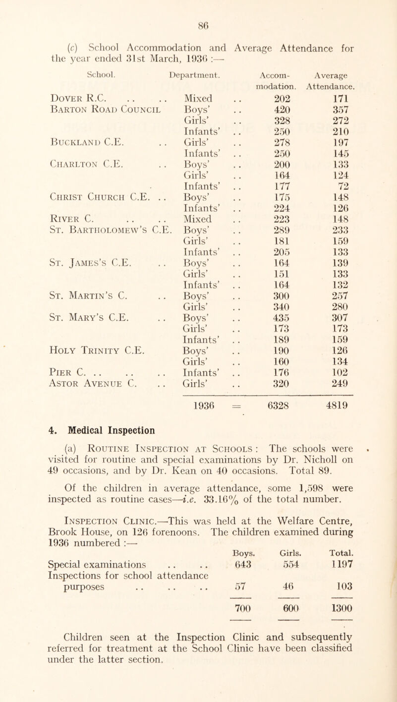 (c) School Accommodation and Average Attendance for the year ended 31st March, 1936 :—- School. Department. Accom- modation. Average Attendance Dover R.C. Mixed 202 171 Barton Road Council Boys’ Girls’ 420 357 328 272 Infants’ 250 210 Buckland C.E. Girls’ 278 197 Infants’ 250 145 Charlton C.E. Boys’ 200 133 Girls’ 164 124 * Infants’ 177 72 Christ Church C.E. .. Boys’ 175 148 Infants’ 224 126 River C. Mixed 223 148 St. Bartholomew’s C.E . Boys’ 289 233 Girls’ 181 159 Infants’ 205 133 St. James’s C.E. Boys’ Girls’ 164 139 151 133 Infants’ 164 132 St. Martin’s C. Boys’ Girls’ 300 257 340 280 St. Mary’s C.E. Boys’ Girls’ 435 307 173 173 Infants’ 189 159 Holy Trinity C.E. Boys’ 190 126 Girls’ 160 134 Pier C. .. Infants’ 176 102 Astor Avenue C. Girls’ 320 249 1936 — 6328 4819 4. Medical Inspection (a) Routine Inspection at Schools : The schools were visited for routine and special examinations by Dr. Nicholl on 49 occasions, and by Dr. Kean on 40 occasions. Total 89. Of the children in average attendance, some 1,598 were inspected as routine cases—i.e. 33.16% of the total number. Inspection Clinic.—This was held at the Welfare Centre, Brook House, on 126 forenoons. The children examined during 1936 numbered :—- Boys. Girls. Total. Special examinations Inspections for school attendance 643 554 1197 purposes 57 46 103 700 600 1300 Children seen at the Inspection Clinic and subsequently referred for treatment at the School Clinic have been classified under the latter section.