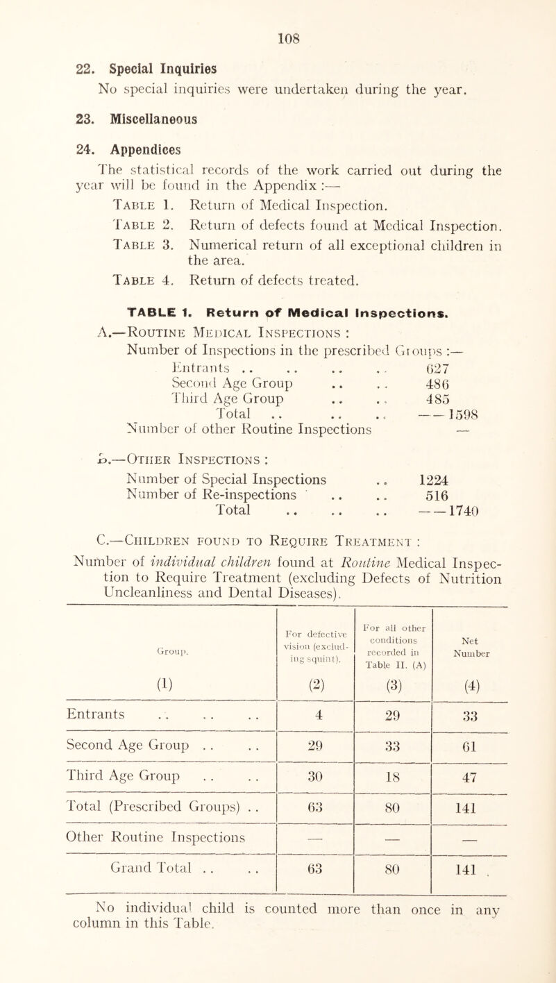 22. Special Inquiries No special inquiries were undertaken during the year. 23. Miscellaneous 24. Appendices The statistical records of the work carried out during the year will be found in the Appendix :—• Table 1. Return of Medical Inspection. Table 2. Return of defects found at Medical Inspection. Table 3. Numerical return of all exceptional children in the area. Table 4. Return of defects treated. TABLE 1. Return ot Medical inspections. A.—Routine Medical Inspections : Number of Inspections in the prescribed Entrants .. Second Age Group Third Age Group 1 otal .. *. .. Number of other Routine Inspections Groups :— 627 486 485 1598 A.—Other Inspections : Number of Special Inspections Number of Re-inspections Total 1224 516 - — 1740 C.—Children found to Require Treatment : Number of individual children found at Routine Medical Inspec- tion to Require Treatment (excluding Defects of Nutrition Uncleanliness and Dental Diseases). Group. (i) For defective vision (exclud- ing squint). (2) For all other conditions recorded in Table II. (A) (3) Net Number (4) Entrants 4 29 33 Second Age Group . . 29 33 61 Third Age Group 30 18 47 Total (Prescribed Groups) . . 63 80 141 Other Routine Inspections — — — Grand Total . . 63 80 141 . No individual child is counted more than once in any column in this Table.