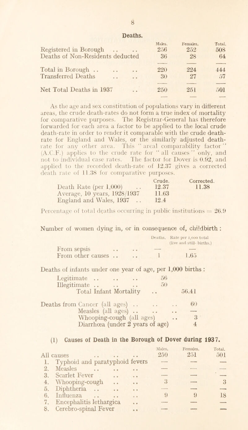 Deaths. Males. Females, Total. Registered in Borough 256 252 508 Deaths of Non-Residents deducted 36 28 64 Total in Borough .. 220 224 444 Transferred Deaths 30 27 57 Net Total Deaths in 1937 250 251 501 As the age and sex constitution of populations vary in different areas, the crude death-rates do not form a true index of mortality for comparative purposes. The Registrar-General has therefore forwarded for each area a factor to be applied to the local crude death-rate in order to render it comparable with the crude death- rate for England and Wales, or the similarly adjusted death- rate for any other area. This “ areal comparability factor ” (A.C.F.) applies to the crude rate for ‘'all causes” only, and not to individual case rates. The factor for Dover is 0.92, and applied to the recorded death-rate of 12.37 gives a corrected death rate of 1 1.38 for comparative purposes. Crude. Corrected. Death Rate (per 1,000) . . 12.37 11.38 Average, 10 years, 1928/1937 11.63 England and Wales, 1937 .. 12.4 Percentage of total deaths occurring in public institutions = 26.9 Number of women dying in, or in consequence of, childbirth : Deaths. Rate per 1,000 total (live and still- births.) From sepsis .. .. — —- From other causes .. .. 1 1.65 Deaths of infants under one year of age, per 1,000 births : Legitimate .. .. .. 56 Illegitimate .. .. .. 50 Total Infant Mortality .. 56.41 Deaths from Cancer (all ages) . . .. . . 60 Measles (all ages) .. .. .. — Whooping-cough (all ages) .. 3 Diarrhoea (under 2 years of age) 4 (1) Causes of Death in the Borough of Dover during 1937. Males. All causes .. .. .. 250 1. Typhoid and paratyphoid fevers — 2. Measles .. .. .. —• 3. Scarlet Fever .. .. — 4. Whooping-cough .. .. 3 5. Diphtheria .. .. .. —• 6. Influenza .. .. .. 9 7. Encephalitis lethargica .. —■ 8. Cerebro-spinal Fever .. — Females. Total. 251 501 3 9 18