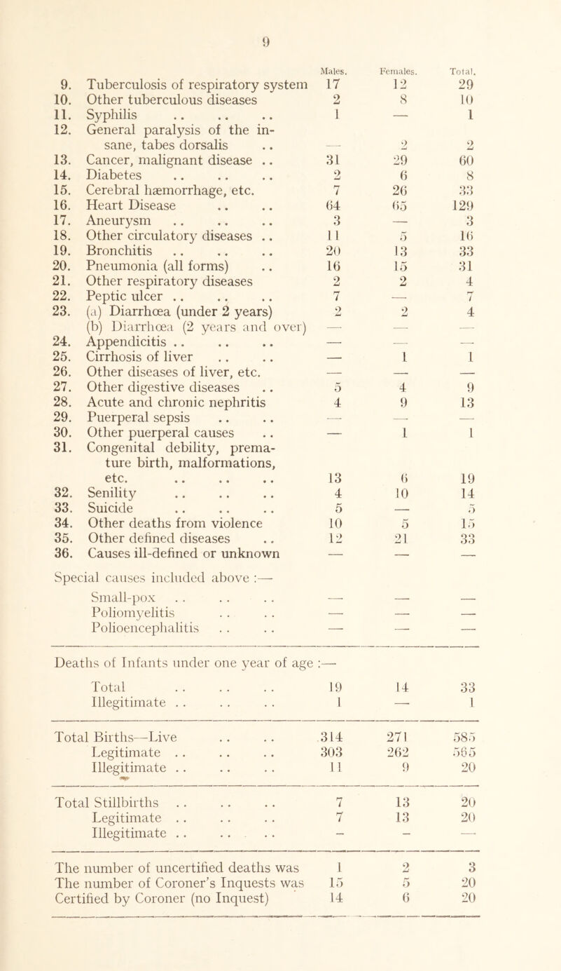 9 9. Tuberculosis of respiratory system Males. 17 Females. 12 Total. 29 10. Other tuberculous diseases 2 8 10 11. Syphilis 1 — 1 12. General paralysis of the in- sane, tabes dorsalis 2 2 13. Cancer, malignant disease .. 31 29 60 14. Diabetes 2 6 8 15. Cerebral haemorrhage, etc. 7 26 33 16. Heart Disease 64 65 129 17. Aneurysm 3 —- 3 18. Other circulatory diseases .. 11 5 16 19. Bronchitis 20 13 33 20. Pneumonia (all forms) 16 15 31 21. Other respiratory diseases 2 2 4 22. Peptic ulcer 7 — 7 23. (a) Diarrhoea (under 2 years) 2 2 4 (b) Diarrhoea (2 years and over) Appendicitis —- — -—■ 24. —. — -—- 25. Cirrhosis of liver — 1 1 26. Other diseases of liver, etc. — . — 27. Other digestive diseases 5 4 9 28. Acute and chronic nephritis 4 9 13 29. Puerperal sepsis —■ —- — 30. Other puerperal causes — 1 1 31. Congenital debility, prema- ture birth, malformations, etc. 13 6 19 32. Senility 4 10 14 33. Suicide 5 — 5 34. Other deaths from violence 10 5 15 35. Other defined diseases 12 21 33 36. Causes ill-defined or unknown — — — Special causes included above Small-pox Poliomyelitis — — —- Polioencephalitis — — — Deaths of Infants under one year of age Total Illegitimate . . 19 l 14 33 1 Total Births—Live 314 271 585 Legitimate . . 303 262 565 Illegitimate .. 11 9 20 Total Stillbirths 7 13 20 Legitimate . . 7 13 20 Illegitimate .. ... — — The number of uncertified deaths was 1 2 3 The number of Coroner’s Inquests was 15 5 20