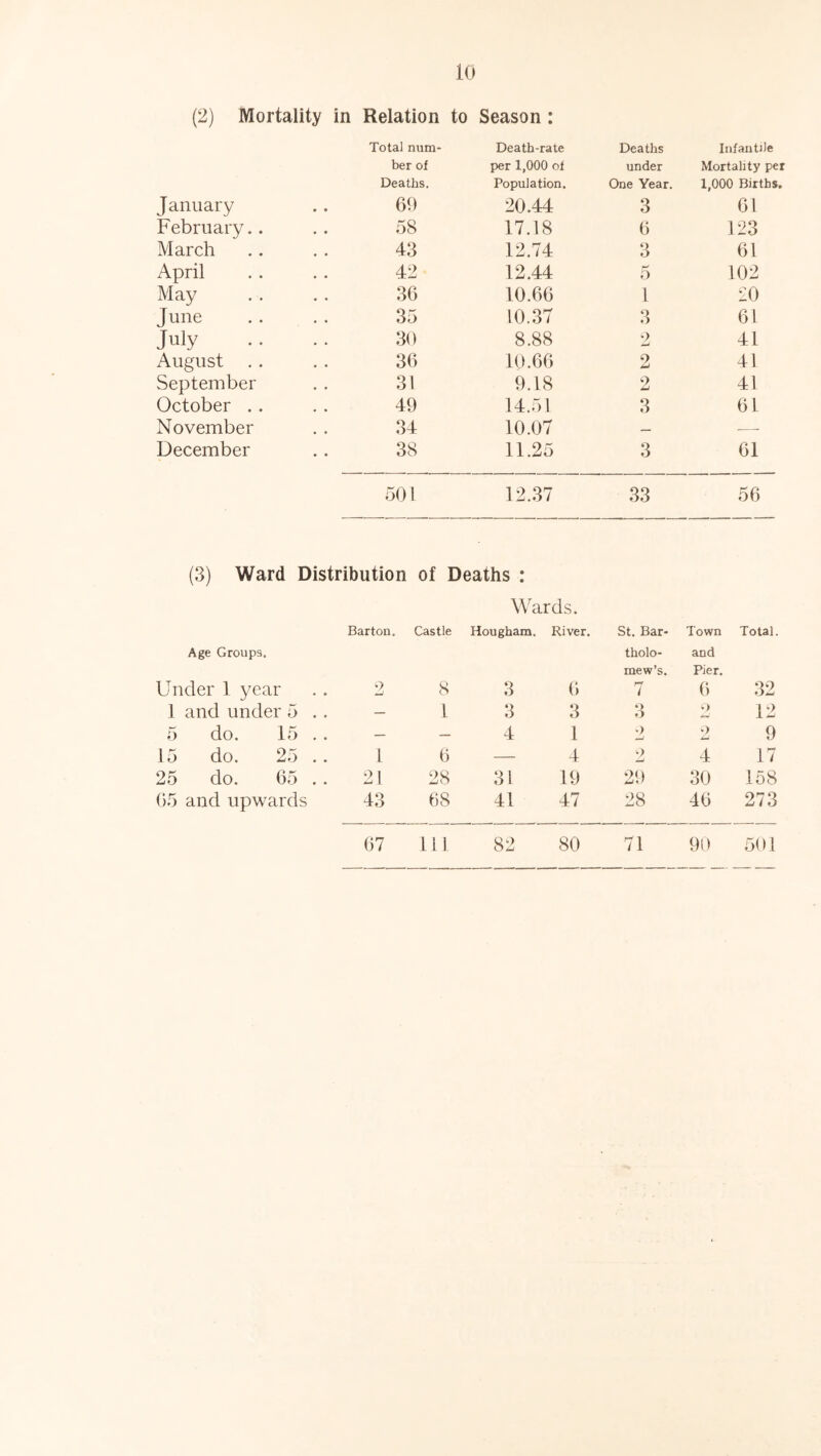 10 (2) Mortality in Relation to Season : Total niim- Death-rate Deaths Infantile ber of per 1,000 of under Mortality per Deaths. Population. One Year. 1,000 Births. January 69 20.44 3 61 February.. 58 17.18 6 123 March 43 12.74 3 61 April 42 12.44 5 102 May 36 10.66 1 20 June 35 10.37 3 61 July 30 8.88 9 41 August 36 10.66 2 41 September 31 9.18 2 41 October . . 49 14.51 3 61 November 34 10.07 — -—- December 38 11.25 3 61 501 12.37 33 56 (3) Ward Distribution of Deaths : Wards. Age Groups. Barton. Castle Hougham. River. St. Bar- tholo- mew’s. Town and Pier. Total. Under 1 year 2 8 3 6 rr 7 6 32 1 and under 5 . . — 1 3 3 Q O •> 12 5 do. 15 . . — — 4 1 9 —; 2 9 15 do. 25 . . 1 6 — 4 9 jLi 4 17 25 do. 65 .. 21 28 31 19 29 30 158 65 and upwards 43 68 41 47 28 46 273