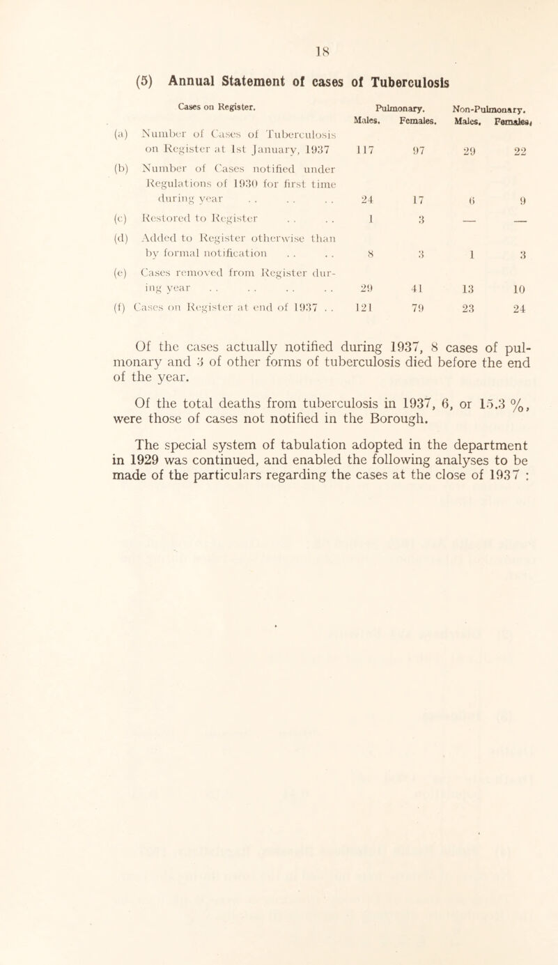 (a) Cases on Register. Number of Cases of Tuberculosis Pulmonary. Males. Females. Non-Pulmonary. Males. Females* on Register at 1st January, 1937 117 97 29 22 (b) Number of Cases notified under Regulations of 1930 for first time during year 24 17 6 9 (c) Restored to Register 1 3 — — (d) Added to Register otherwise than by formal notification 8 3 1 3 (e) Cases removed from Register dur- ing year 29 41 13 10 (d Cases on Register at end of 1937 . . 121 79 23 24 Of the cases actually notified during 1937, 8 cases of pul- monary and 3 of other forms of tuberculosis died before the end of the year. Of the total deaths from tuberculosis in 1937, 6, or 15.3 %, were those of cases not notified in the Borough. The special system of tabulation adopted in the department in 1929 was continued, and enabled the following analyses to be made of the particulars regarding the cases at the close of 1937 ;
