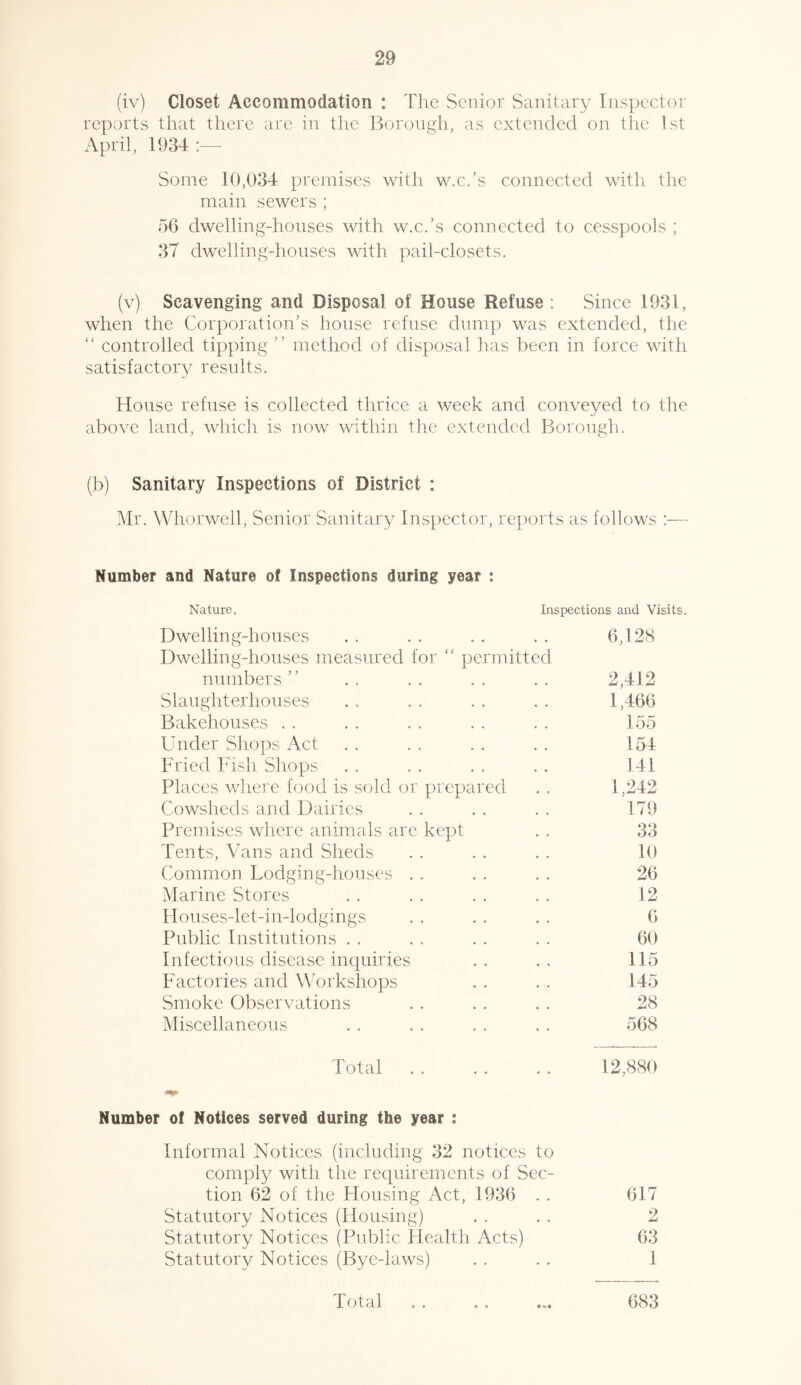 (iv) Closet Accommodation : The Senior Sanitary Inspector reports that there are in the Borough, as extended on the 1st April, 1934:— Some 10,034 premises with w.c.’s connected with the main sewers ; 56 dwelling-houses with w.c.’s connected to cesspools ; 37 dwelling-houses with pail-closets. (v) Scavenging and Disposal of House Refuse: Since 1931, when the Corporation’s house refuse dump was extended, the “ controlled tipping ” method of disposal has been in force with satisfactory results. House refuse is collected thrice a week and conveyed to the above land, which is now within the extended Borough. (b) Sanitary Inspections of District : Mr. Whorwell, Senior Sanitary Inspector, reports as follows :— Number and Nature of Inspections during year : Nature. Inspections and Visits. Dwelling-houses . . . . . . . . 6,128 Dwelling-houses measured for “ permitted numbers ” . . . . . . . . 2,412 Slaughterhouses . . . . . . . . 1,466 Bakehouses . . .. . . . . . . 155 Under Shops Act . . . . . . . . 154 Fried Fish Shops . . . . . . .. 141 Places where food is sold or prepared . . 1,242 Cowsheds and Dairies . . . . . . 179 Premises where animals are kept . . 33 Tents, Vans and Sheds . . . . . . 10 Common Lodging-houses . . . . . . 26 Marine Stores . . . . . . . . 12 Houses-let-in-lodgings . . . . . . 6 Public Institutions . . . . . . . . 60 Infectious disease inquiries . . . . 115 Factories and Workshops . . . . 145 Smoke Observations . . . . . . 28 Miscellaneous . . . . . . . . 568 Total . . . . . . 12,880 Number of Notices served during the year : Informal Notices (including 32 notices to comply with the requirements of Sec- tion 62 of the Flousing Act, 1936 . . 617 Statutory Notices (Housing) . . . . 2 Statutory Notices (Public Health Acts) 63 Statutory Notices (Bye-laws) . . . . 1 683 Total
