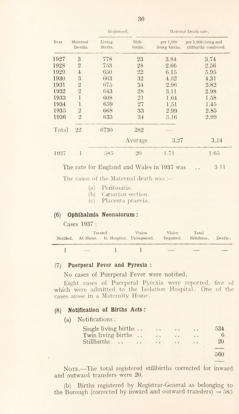 Registered. Maternal Death-rate. Year Maternal Deaths. Living Births. Still- births. per 1,000 living births. per 1,000 living and stillbirths combined 1927 3 778 23 3.84 3.74 1928 2 753 28 2.66 2.56 1929 4 650 22 6.15 5.95 1930 3 663 32 4.52 4.31 1931 2 675 34 2.96 2.82 1932 2 643 28 3.11 2.98 1933 1 608 21 1.64 1.58 1934 1 659 27 1.51 1.45 1935 2 668 33 2.99 2.85 1936 2 633 34 3.16 2.99 Total 22 6730 282 —• Average 3.27 3.14 1937 1 585 20 1.71 1.65 The rate for England and Wales in 1937 was .. 3.11 The cause of the Maternal death was —- (a) Peritonitis. (b) Caesarian section. (c) Placenta praevia. (6) Ophthalmia Neonatorum: Cases 1937 : Treated : Vision Vision Total Notified. At Home. In Hospital. Unimpaired. Impaired. Blindness. Deaths. 1 — 11 (7) Puerperal Fever and Pyrexia : No cases of Puerperal Fever were notified. Eight cases of Puerperal Pyrexia were reported, five of which were admitted to the Isolation Hospital. One of the cases arose in a Maternity Home. (8) Notification of Births Acts: (a) Notifications: Single living births .. .. .. .. 534 Twin living births .. .. .-. .. 6 Stillbirths .. .. .. .. .. 20 560 Note.—The total registered stillbirths corrected for inward and outward transfers were 20. (b) Births registered by Registrar-General as belonging to the Borough (corrected by inward and outward transfers) = 585