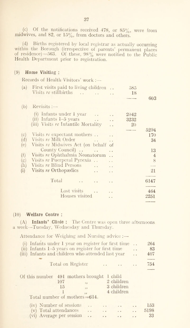 (c) Of the notifications received 478, or 85%, were from midwives, and 82, or 15%, from doctors and others. (d) Births registered by local registrar as actually occurring within the Borough (irrespective of parents’ permanent places of residence) =563. Of these, 98% were notified to the Public Health Department prior to registration. (9) Home Visiting : Records of Health Visitors’ work :— (a) First visits paid to living children .. 585 Visits re stillbirths 18 603 (b) Revisits :— (i) Infants under 1 year 2042 (ii) Infants 1-5 years 3232 (iii) Visits re Infantile Mortalitv 20 5294 (c) Visits re expectant mothers 170 (d) Visits re Milk Order 34 (e) Visits re Midwives Act (on behalf of County Council) 13 W Visits re Ophthalmia Neonatorum .. 4 (g) Visits re Puerperal Pyrexia 8 (h) Visits re Blind Persons . (i) Visits re Orthopaedics 21 Total 6147 Lost visits 464 Houses visited 2251 (10) Welfare Centre : (A) Infants’ Clinic : The Centre was open three afternoons a week—Tuesday, Wednesday and Thursday. Attendance for Weighing and Nursing advice ;— (i) Infants under 1 year on register for first time .. 264 (ii) Infants 1-5 years on register for first time .. 83 (iii) Infants and children who attended last year .. 407 Total on Register .. .. .. 754 Of this number 491 mothers brought 1 child 107 ,, 2 children 15 ,, 3 children 1 ,, 4 children Total number of mothers =614. (iv) Number of sessions .. .. ,. . 0 153 (v) Total attendances .. .. .. .. 5198 (vi) Average per session ., ,, ,, .. 33