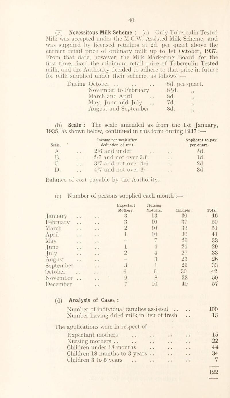 (F) Necessitous Milk Scheme : (a) Only Tuberculin Tested Milk was accepted under the M.C.W. Assisted Milk Scheme, and was supplied by licensed retailers at 2d. per quart above the current retail price of ordinary milk up to 1st October, 1937. From that date, however, the Milk Marketing Board, for the first time, fixed the minimum retail price of Tuberculin Tested milk, and the Authority decided to adhere to that price in future for milk supplied under their scheme, as follows During October . . . . . . 8d. per quart. November to February 8|-d. ,, March and April . . 8d. ,, May, June and July . . 7d. ,, August and September 8d. ,, (b) Scale : The scale amended as from the 1st January, 1935, as shown below, continued in this form during 1937 :— Scale. Income per week after deduction of rent. Applicant to pay per quart- A. 2/6 and under • • • • id. B. 2/7 and not over 3/ 6 Id. C. 3/7 and not over 4/ 6 2d. D. 4/7 and not over 6; — . . 3d. Balance of cost payable by the Authority. (c) Number of persons supplied each month Expectant Mothers. Nursing Mothers. Children. Total. January 3 13 30 46 February O . . O 10 37 50 March 2 10 39 51 April 1 10 30 41 May . . <— 7 26 33 June 1 4 24 29 .July 2 4 27 33 August . . — 3 23 26 September 3 1 29 33 October 6 6 30 42 November .. . . ' 9 8 33 50 December 7 10 40 57 (d) Analysis of Cases : Number of individual families assisted . . • • 100 Number having dried milk in lieu of fresh • • 15 The applications were in respect of Expectant mothers .. .. .. .. 15 Nursing mothers .. .. .. .. .. 22 Children under 18 months .. .. .. 44 Children 18 months to 3 years .. .. .. 34 Children 3 to 5 years .. .. .. .. 7 122