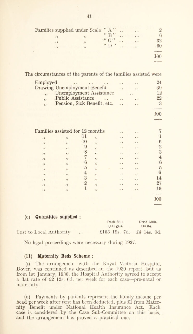 Families supplied under Scale 9 9 9 9 9 9 > 9 (( a a (< A” B” C” D ” 6 32 60 100 The circumstances of the parents of the families assisted were Employed .. .. .. .. .. 24 Drawing Unemployment Benefit .. .. 39 ,, Unemployment Assistance .. 12 ,, Public Assistance .. .. .. 22 ,, Pension, Sick Benefit, etc. .. .. 3 100 Families assisted for 12 9 9 9 9 11 9 9 9 9 10 9 9 9 9 9 9 9 9 9 8 n 9 9 9 9 7 n 9 9 9 9 6 9 9 9 9 5 9 9 9 9 4 9 9 9 9 3 9 9 9 9 2 9 9 9 9 1 months 7 1 6 2 3 4 6 6 6 14 27 19 100 (e) Quantities supplied : Fresh Milk. Dried Milk. 1,612 gals. 113 lbs. Cost to Local Authority . . £165 19s. 7d. £4 14s. Od. No legal proceedings were necessary during 1937. (11) Maternity Beds Scheme : (i) The arrangement with the Royal Victoria Hospital, Dover, was continued as described in the 1930 report, but as from 1st January, 1936, the Hospital Authority agreed to accept a flat rate of £2 12s. 6d. per week for each case—pre-natal or maternity. (ii) Payments by patients represent the family income per head per week after rent has been deducted, plus £1 from Mater- nity Benefit under National Health Insurance Act. Each case is considered by the Case Sub-Committee on this basis, and the arrangement has proved a practical one.