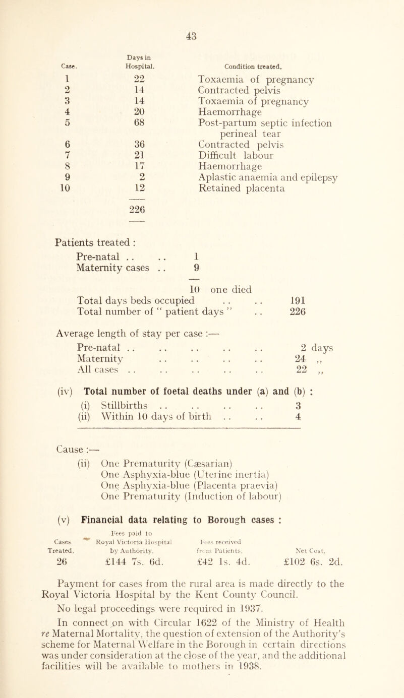Case. Days in Hospital. Condition treated. 1 22 Toxaemia of pregnancy 2 14 Contracted pelvis 3 14 Toxaemia of pregnancy 4 20 Haemorrhage 5 68 Post-partum septic infection 6 36 perineal tear Contracted pelvis 7 21 Difficult labour 8 17 Haemorrhage 9 2 Aplastic anaemia and epilepsy 10 12 Retained placenta 226 Patients treated: Pre-natal .. ,. 1 Maternity cases .. 9 10 one died Total days beds occupied Total number of “ patient days ” Average length of stay per case :— Pre-natal Maternity All cases 191 226 2 days 24 „ 22 (iv) Total number of foetal deaths under (a) and (b) : (i) Stillbirths . . . . . . . . 3 (ii) Within 10 days of birth . . . . 4 Cause (ii) One Prematurity (Caesarian) One Asphyxia-blue (Uterine inertia) Ong Asphyxia-blue (Placenta praevia) One Prematurity (Induction of labour) (v) Financial data relating to Borough cases : Fees paid to Cases ’**' Royal Victoria Hospital Fees received Treated. by Authority. from Patients. Net Cost. 26 £144 7s. 6d. £42 Is. 4d. £102 6s. 2d. Payment for cases from the rural area is made directly to the Royal Victoria Hospital by the Kent County Council. No legal proceedings were required in 1937. In connect on with Circular 1622 of the Ministry of Health re Maternal Mortality, the question of extension of the Authority's scheme for Maternal Welfare in the Borough in certain directions was under consideration at the close of the year, and the additional facilities will be available to mothers in 1938.