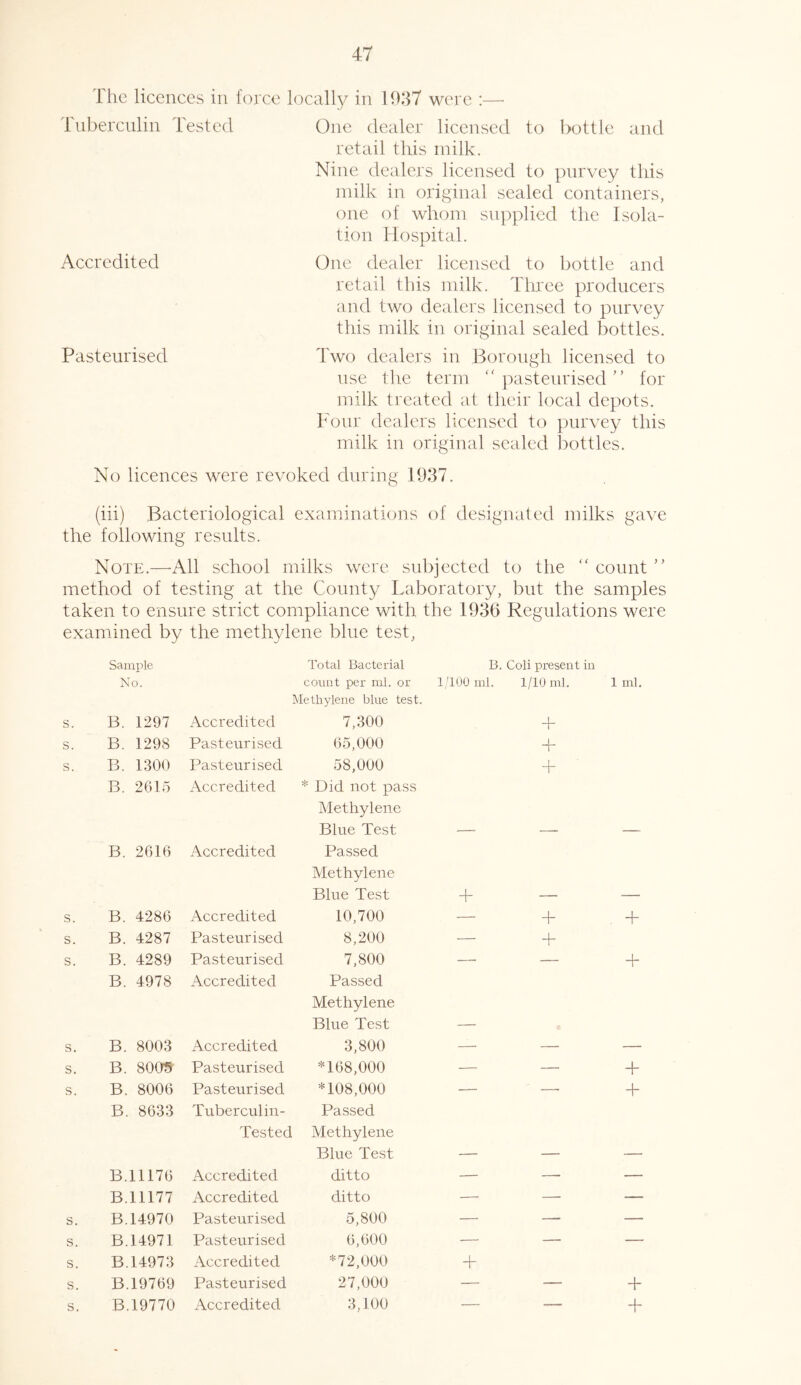 The licences in force locally in 1937 were :— Tuberculin Tested One dealer licensed to bottle and retail this milk. Nine dealers licensed to purvey this milk in original sealed containers, one of whom supplied the Isola- tion Hospital. Accredited One dealer licensed to bottle and retail this milk. Three producers and two dealers licensed to purvey this milk in original sealed bottles. Pasteurised Two dealers in Borough licensed to use the term  pasteurised ” for milk treated at their local depots. Four dealers licensed to purvey this milk in original sealed bottles. No licences were revoked during 1937. (iii) Bacteriological examinations of designated milks gave the following results. Note.—All school milks were subjected to the “ count ” method of testing at the County Laboratory, but the samples taken to ensure strict compliance with the 1936 Regulations were examined by the methylene blue test, Sample No. Total Bacterial count per ml. or Methylene blue test. B. Coli present in 1/100 ml. 1/10 ml. 1 ml. s. B. 1297 Accredited 7,300 + s. B. 1298 Pasteurised 65,000 + s. B. 1300 Pasteurised 58,000 + B. 2615 Accredited * Did not pass Methylene Blue Test B. 2616 Accredited Passed Methylene Blue Test + s. B. 4286 Accredited 10,700 — + . + s. B. 4287 Pasteurised 8,200 — + s. B. 4289 Pasteurised 7,800 — — + B. 4978 Accredited Passed Methylene Blue Test s. B. 8003 Accredited 3,800 — — — s. B. 8005 Pasteurised *168,000 — — + s. B. 8006 Pasteurised *108,000 — — + B. 8633 Tuberculin- Passed Tested Methylene Blue Test _ _ B.11176 Accredited ditto — — — B.11177 Accredited ditto — — — s. B.14970 Pasteurised 5,800 — — — s. B. 14971 Pasteurised 6,600 — — — s. B.14973 Accredited *72,000 + s. B.19769 Pasteurised 27,000 — — s. B.19770 Accredited 3,100 — -— +