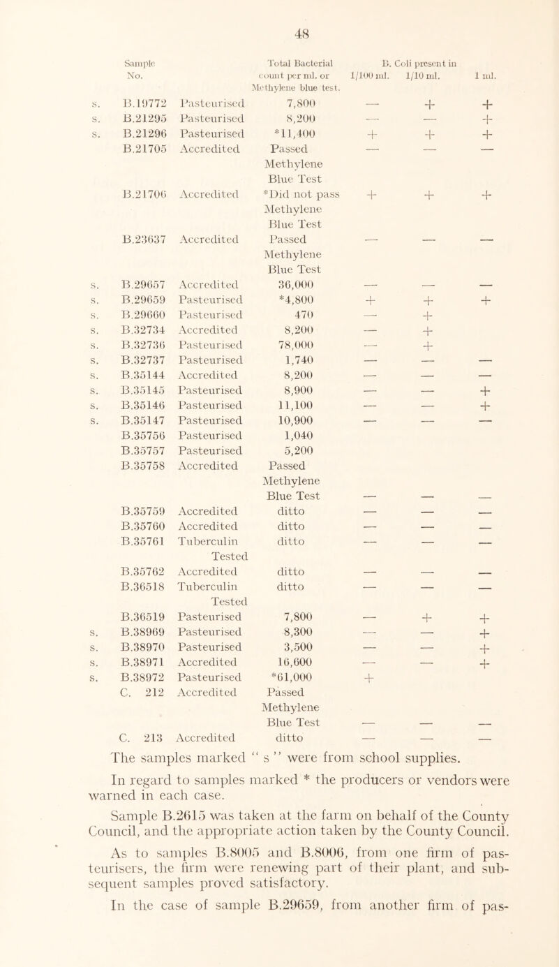 Sample Total Bacterial B. Coli present in No. count per ml. or Methylene blue test. 1/100 ml. 1/10 ml. 1 ml. s. B. 10772 Pasteurised 7,800 —• + T s. B.21295 Pasteurised 8,200 — — + s. B.21296 Pasteurised *11,400 + + + B.21705 Accredited Passed Methylene Blue Test B.21706 Accredited *Did not pass Methylene T + + Blue Test B.23637 Accredited Passed Methylene Blue Test s. B.29657 Accredited 36,000 — — — s. B.29659 Pasteurised *4,800 + + + s. B.29660 Pasteurised 470 —• + s. B.32734 Accredited 8,200 — + s. B.32736 Pasteurised 78,000 — + s. B.32737 Pasteurised 1,740 — — — s. B.35144 Accredited 8,200 — — — s. B.35145 Pasteurised 8,900 — — + s. B.35146 Pasteurised 11,100 — — + s. B.35147 Pasteurised 10,900 — — — B.35756 Pasteurised 1,040 B.35757 Pasteurised 5,200 B.35758 Accredited Passed Methylene Blue Test — — — B.35759 Accredited ditto -— — — B.35760 Accredited ditto — — — B.35761 Tuberculin ditto — — — Tested B.35762 Accredited ditto — — — B.36518 Tuberculin ditto — — . Tested B.36519 Pasteurised 7,800 —. + + s. B.38969 Pasteurised 8,300 — — + s. B. 38970 Pasteurised 3,500 — •— + s. B.38971 Accredited 16,600 — — + s. B.38972 Pasteurised *61,000 + C. 212 Accredited Passed Methylene Blue Test — — — C. 213 Accredited ditto — — The samples marked “s’' were from school supplies. In regard to samples marked * the producers or vendors were warned in each case. Sample B.2615 was taken at the farm on behalf of the County Council, and the appropriate action taken by the County Council. As to samples 13.8005 and B.8006, from one firm of pas- teurisers, the firm were renewing part of their plant, and sub- sequent samples proved satisfactory. In the case of sample B.29659, from another firm of pas-