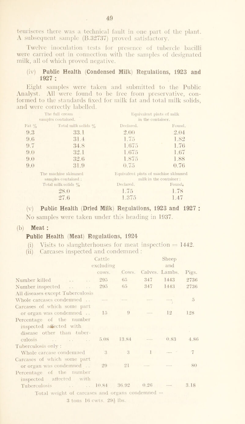 teuriseres there was a technical fault in one part of the plant. A subsequent sample (B.32737) proved satisfactory. Twelve inoculation tests for presence of tubercle bacilli were carried out in connection with the samples of designated milk, all of which proved negative. (iv) Public Health (Condensed Milk) Regulations, 1923 and 1927 : Eight samples were taken and submitted to the Public Analyst. All were found to be free from preservative, con- formed to the standards fixed for milk fat and total milk solids, and were correctly labelled. The full cream Equivalent pints of milk samples contained. in the container. Fat % Total milk solids % Declared. Found. 9.3 33.1 2.00 2.04 9.6 31.4 1.75 1.82 9.7 34.8 1.675 1.76 9.0 32.1 1.675 1.67 9.0 32.6 1.875 1.88 9.0 31.9 0.75 0.76 The machine skimmed Equivalent pints of machine skimmed samples contained : milk in the container : Total milk solids % Declared. Foundi 28.0 1.75 1.78 27.6 1.375 1.47 (v) Public Health (Dried Milk i Regulations, 1923 and 1927 No samples were taken under this heading in 1937. (b) Meat : Public Health (Meat) Regulations, 1924 (i) Visits to slaughterhouses for meat inspection = 1442. (ii) Carcases inspected and condemned : Cattle excluding cows. Cows. Sheep and Calves. Lambs. Pigs. Number killed 295 65 347 1443 2736 Number inspected 295 65 347 1443 2736 All diseases except Tuberculosis Whole carcases condemned . . ~') 12 5 Carcases of which some part or organ was condemned . . 15 9 128 Percentage of the number inspected ai&ected with disease other than tuber- culosis 5.08 13.84 0.83 4.86 Tuberculosis only : Whole carcase condemned 3 3 1 — 7 Carcases of which some part or organ was condemned . . 29 21 80 Percentage of the number inspected affected with Tuberculosis 10.84 36.92 0.26 3.18 Total weight of carcases and organs condemned — 3 tons 16 cwts. 294 lbs.