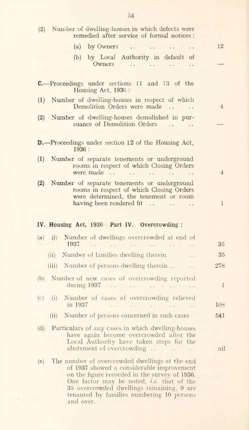 (2) Number of dwelling-houses in which defects were remedied after service of formal notices : (a) by Owners .. .. .. .. 12 (b) by Local Authority in default of Owners .. .. .. .. — C. —Proceedings under sections 11 and 13 of the Housing Act, 1936 : (1) Number of dwelling-houses in respect of which Demolition Orders were made .. .. 4 (2) Number of dwelling-houses demolished in pur- suance of Demolition Orders .. .. — D. —-Proceedings under section 12 of the Housing Act, 1936 : (1) Number of separate tenements or underground rooms in respect of which Closing Orders were made .. .. .. .. .. 4 (2) Number of separate tenements or underground rooms in respect of which Closing Orders were determined, the tenement or room having been rendered fit .. .. .. 1 IV. Housing Act, 1936—Part IV. Overcrowding : (a) (i) Number of dwellings overcrowded at end of (ii) Number of families dwelling therein . . 35 (iii) Number of persons dwelling therein . . . . 278 (b) Number of new cases of overcrowding reported during 1937 . . . . . . . . . . 1 (c) (i) Number of cases of overcrowding relieved in 1937 108 (ii) Number of persons concerned in such cases 541 (d) Particulars of any cases in which dwelling-houses have again become overcrowded after the Local Authority have taken steps for the abatement of overcrowding . . . . . . nil (e) The number of overcrowded dwellings at the end of 1937 showed a considerable improvement on the figure recorded in the survey of 1936. One factor may be noted, i.e. that of the 35 overcrowded dwellings remaining, 9 are tenanted by families numbering 10 persons and over.