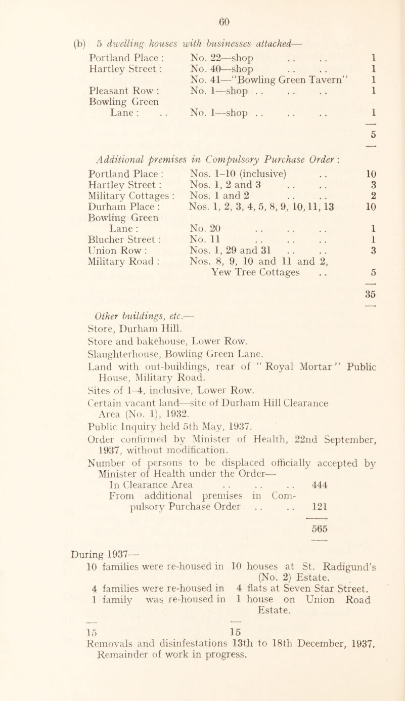 (b) 5 dwelling houses with businesses attached—- Portland Place: No. 22—shop .. . . 1 Hartley Street : No. 40—shop . . . . 1 No. 41—“Bowling Green Tavern 1 Pleasant Row: No. 1—shop . . . . . . 1 Bowling Green Lane: . . No. 1—shop . . .. .. 1 5 Additional premises in Compulsory Purchase Order : Portland Place: Nos. 1-10 (inclusive) .. 10 Hartley Street: Nos. 1, 2 and 3 .. .. 3 Military Cottages: Nos. 1 and 2 .. .. 2 Durham Place : Nos. 1, 2, 3, 4, 5, 8, 9, 10,11,13 10 Bowling Green Lane: No. 20 .. .. . . 1 Blucher Street : No. 11 . . . . .. 1 Union Row : Nos. 1, 29 and 31 . . 3 Military Road : Nos. 8, 9, 10 and 11 and 2, Yew Tree Cottages .. 5 35 Other buildings, etc.—• Store, Durham Hill. Store and bakehouse, Lower Row. Slaughterhouse, Bowling Green Lane. Land with out-buildings, rear of “Royal Mortar Public House, Military Road. Sites of 1-4, inclusive, Lower Row, Certain vacant land—site of Durham Hill Clearance Area (No. 1), 1932. Public Inquiry held 5th May, 1937. Order confirmed by Minister of Health, 22nd September, 1937, without modification. Number of persons to be displaced officially accepted by Minister of Health under the Order— In Clearance Area . . . . . . 444 From additional premises in Com- pulsory Purchase Order . . . . 121 565 During 1937—• 10 families were re-housed in 10 houses at St. Radigund’s (No. 2) Estate. 4 families were re-housed in 4 flats at Seven Star Street. I family was re-housed in 1 house on Union Road Estate. 15 15 Removals and disinfestations 13th to 18th December, 1937. Remainder of work in progress.