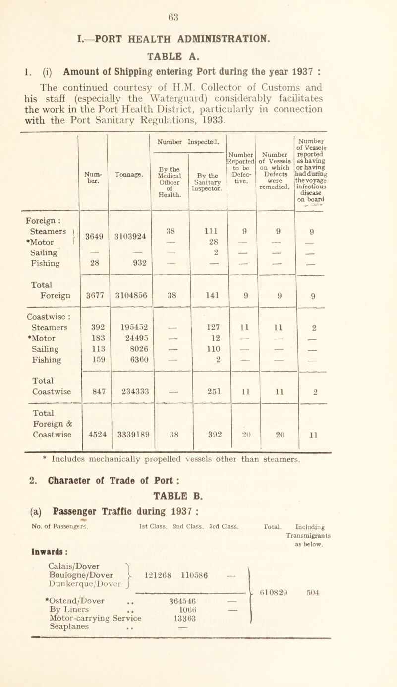 I.—PORT HEALTH ADMINISTRATION. TABLE A. 1. (i) Amount of Shipping entering Port during the year 1937 : The continued courtesy of H.M. Collector of Customs and his staff (especially the Waterguard) considerably facilitates the work in the Port Health District, particularly in connection with the Port Sanitary Regulations, 1933. Number Inspected. Number Reported to be Defec- 6ve. Number of Vessels on which Defects 1 were t remedied. Number of Vessels Num- ber. Tonnage. By the Medical Officer of Health. By the Sanitary Inspector. reported as having or having lad during hevoyage nfectious disease on board Foreign : Steamers }, ♦Motor 3649 3103924 38 Ill 28 9 9 9 Sailing —• — — 2 — — — Fishing 28 932 — —— — — — Total Foreign 3677 3104856 38 141 9 9 9 Coastwise : Steamers 392 195452 — 127 11 11 2 ♦Motor 183 24495 — 12 — — — Sailing 113 8026 —— 110 — •—- —_ Fishing 159 6360 — 2 — — — Total Coastwise 847 234333 — 251 11 11 2 Total Foreign & Coastwise 4524 3339189 38 392 20 20 11 * Includes mechanically propelled vessels other than steamers. 2. Character of Trade of Port: TABLE B9 (a) Passenger Traffic during 1937 : No. of Passengers. 1st Class. 2nd Class. 3rd Class. Inwards: Total. Including Transmigrants as below. Calais/Dover Boulogne/Dover {r 121268 110586 Dunkerque/Dover J ♦Ostend/Dover .. 364546 By Liners .. 1066 Motor-carrying Service 13363 Seaplanes .. — . 610829 i 504