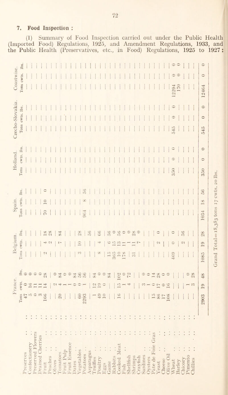 7. Food Inspection : (1) Summary of Food Inspection carried out under the Public Health (Imported Food) Regulations, 1925, and Amendment Regulations, 1933, and the Public Health (Preservatives, etc., in Food) Regulations, 1925 to 1927 : (/> •Q as r-* C/2 • r—t , £ c/> 4-* -4-> £ C/3 o CO o (/> c U O H 2 44 </j a3 £ > . O C/3 4-* xi i £ O o l/) O! G as O as H N O c/j rO rrH ' ’ . H (/) -2 -*-» £ r—H o O £ C/3 G O H oj Oh CO £ o o H (/> O b D ft OS PQ & o <S) c O H ia x OS 1 X X 1 H CM 84 i i 28 IS | l 11 | H CM 1 * ! i i r-H ! 1 l ^ 111 ! 1 N 1 i i r<H 1 1 1 | ^ l SO )0 CO o )h *0 r-H CO CO x co CO O CM CO >0 CO rH r—I r—I I OS I' CM r- 01 1-0 lO lo CO 0 0 ISM lll[° | C-, | | 1 o £ o O o X 1 O H O O H SO SO 1 ^ o o H 1 CM O <M I | co ^ X O 1 1 1 o 00 CM I X X SO lO 1 X X 1 O to rH CM 1 1 1 CM aj i—i as 07 4-» o o pH p-H H 1 CM H —i i—< O O rH 1 2 0 | 1 lO rH H | 1 CC r-H O I> Q ■«>—») 1 1 1 rH CO 3 u £ o r-H i—1 r-H r-H j 1 rH | rH r-H | 1 1 C/3 I> lO o CC 1 O 1 I 1 1 r—^ Q 1 1 so I 1 1 1 1 1 LO (»(—■} 00 I till G /-S H so 1 1 CM | 1 1 SO cs 1 rH 1 1 rH 1 1 1 1 I 1 PH X r-H o 1 1111 £ rH (M rH <M CO H CM lO LO o lO co LO co CO O CO CM OS LO CO o CO OS CO o OS CM c/s £ O <N co 4-> £ o c/s ri rH O CO co co co”' aj 4-> O H O 1h O u 0/ «§ CD -in in O as as in 'tj OS i—i Vh O Pi U S m ' oi * ' r as sh I *a o S « . . . * rt . • . .S . . g *(2 * • ^ £ 2 5 5 ^ 5 5 £ g o o ^ g o So 3 rt 8 I ^ £ d Js £> o 2 £ ^ £ .5 3