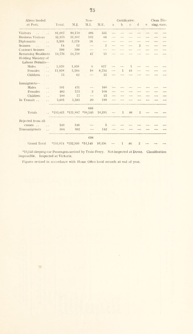 Aliens landed at Port. Total. M.I. Non- M.I. M.E. Certificates, a b c d e Clean His- sing. ease. Visitors 81,007 80,170 486 351 . — — Business Visitors 31,975 31,807 102 66 —• — — — — — — Diplomatic 3,305 3,279 26 — — — — — —• — — Seamen 14 12 — 2 — — — 2 — — — Contract Seamen 599 599 — — — — — — — — — Returning Residents 14,776 14,718 47 ii — — — — — — — Holding Ministry of Labour Permits— Males 2,570 1,938 5 627 — — 1 — — — .— Females 11,928 3,184 10 8,734 — 1 45 —• —■ •— — Children 73 62 — 11 — — — —. — — — Immigrants— Males 591 431 — 160 — — — — — •— —- Females 482 372 2 108 — — — — — — — Children 100 77 — 23 — — — •— — -— — In Transit .. 5,601 5,383 20 198 — —. — — — — — Totals *153,021 *131,887 698 *10,145 10,291 — 1 46 2 Rejected from all causes Transmigrants 349 504 346 362 — 142 — — — — — — — 698 Grand Total *153,874 *132,595 *10,145 10,436 — 1 46 2 ■■ — ■'• ■■■ *10,145 sleeping-car Passengers arrived by Train-Ferry. Not inspected at Dover. Classification impossible. Inspected at Victoria. Figures revised in accordance with Home Office local records at end of year.