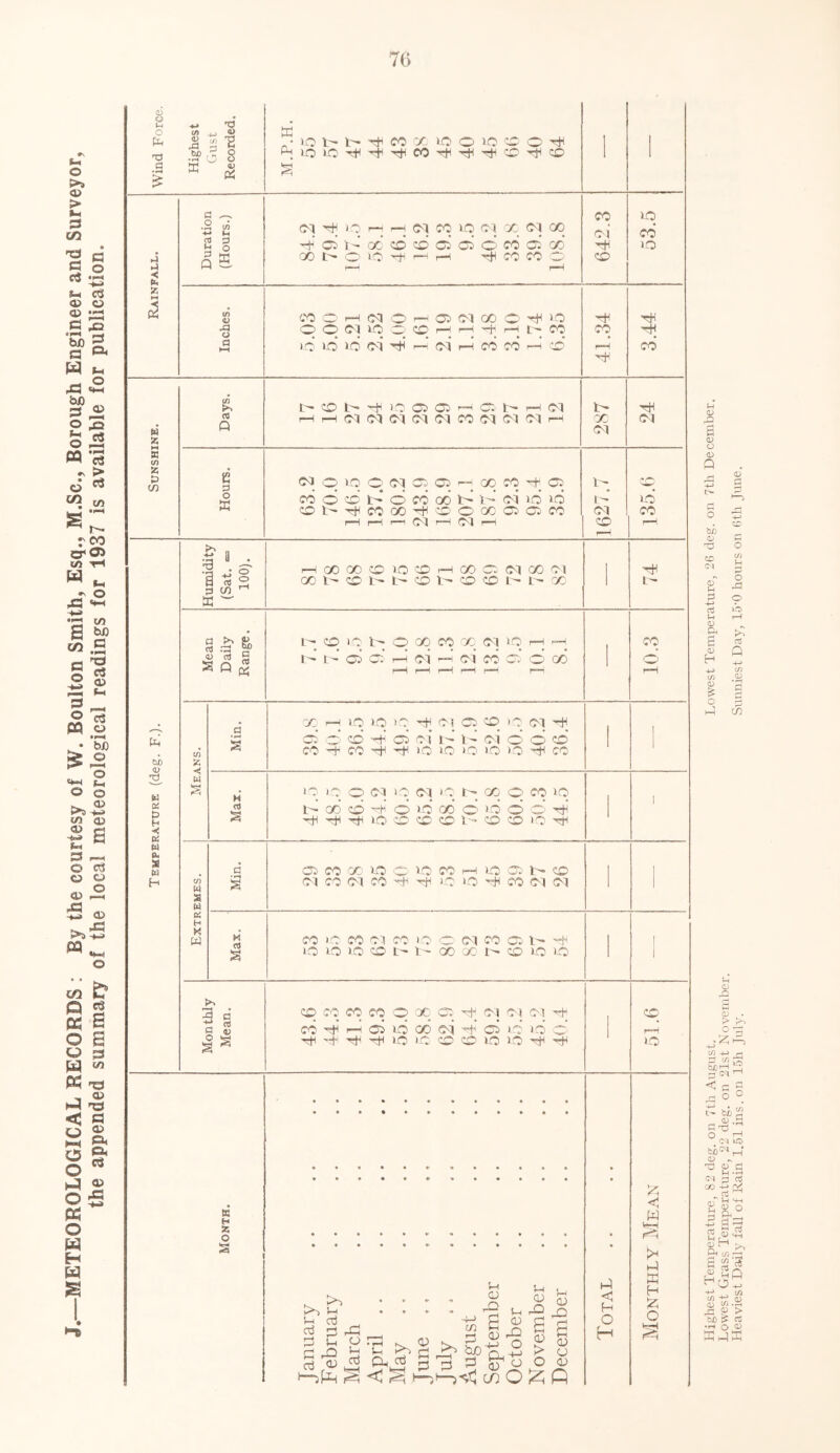 METEOROLOGICAL RECORDS : By the courtesy of W. Boulton Smith, Esq., M.Sc., Borough Engineer and Surveyor, the appended summary of the local meteorological readings for 1937 is available for publication. Wind Force. Highest Gust Recorded. h-j HH i Rainfall. Duration (Hours.) CM Ur >0 H h CT CO lO CM 00 'L l GO rH 05 f GO CO CD 05 O CO 05 GO GO L O lO ^ h h rh CO CO O r-H r-H 642.3 53.5 j Inches. CO Or-HCMOr-iO5(MQ0 © Th 1-0 OOWIOO0HH r-H t- CO to* id id oi tIh* r-H oi c6 co* r-H* co* 41.34 ( 3.44 Sunshine. Days. H r-H <M CM (M <M (M CO CM CM 01 r-H 287 24 Hours. CM © iq © Ol 05 05 r-H oq CO UH 05 co © cd t-r o co go I- i - oi id id OH^C000^O'O00 05 C5C5 r-H r—i 1—I CM H CM r—i i- i- Ol CO r-H to CO r-H Temperature (deg. F.). Humidity (Sat. = 100). HQOOD01OOHOOC5IM CO Ol GO H O D D O H O O D D GO Iv Mean Daily Range. 1 - p iq H O GO CO GO Ol lO r-H r-H 1 ~ 1 - 05 05 r-H oi H oi CO 05* © CO r-H r-H r-H r-H r-H, r-H 10.3 Means. . Min. co r-H no to >0 4) Ol 05 O no Ol rH 05004® oi i- \ - oi O' o cd CO 4 CO 4 4 IQ IQ 1-0 lO to rfl CO Max. iq iq © oi tq cm tq t - oq p cq iq i ~ co o 4 6 id go © id o o’ nh i 4 ^ LO O CO O 1 -■ CO CO IQ rH i Extremes. Min. 05 CO GO LO O lO CO r—i lO 05 1- CO Ol CO Ol CO 4 4 LO O 4 CO Ol Ol Max. CO LO CO Ol CO LO O' Ol CO 05 1- HH lO to iO CO L- 1 - 00 GO L- CO tO tO Monthly Mean. p cq cq cq p oq cq uj <m cm cm p co hh h oi to oo oi A 05 id id © 4 0 0 4 to to CO CO LO to Hh -O 51.6 Month. January February March April May June July August September October November December Total Monthly Mean Highest Temperature, 82 deg. on 7th August. Lowest Temperature, 26 deg. on 7th December. Lowest Grass Temperature, 22 deg. on 21st November. Heaviest Daily fall of Rain 1.51 ins. on 15h July. Sunniest Day, 15-0 hours on 6th June.