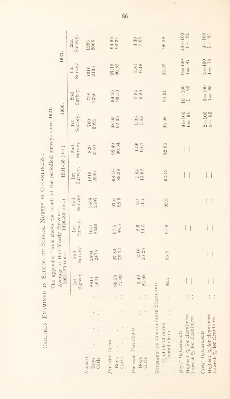 Children Examined in School by School Nurses ve Cleanliness . The appended Table shows the result of the periodical surveys since 1921. t- co 05 XJ 45 > l-i d in CO VO 05 CO CO O r—4 C/3 05 > M d co CO VO r-H CO CO 1 r—1 CO 05 H ow CO CO CO CO 05 CO d L— 05 05 O —< 0 —l 00 CO O 05 r-H II II 0 00 r*H II 11 cd II II II II 05 CO <—< CO r-H 0 l 05 CO r-t CO CO O GO r—1 GO GO i-h CO II II |C O ci 05 CO II II 05 r-H 05 05 05 o a> O t- CO r-H CO co 05 Pc XJ 45 PI rg CO £ m co co co co t— CO CO 4-1 m >3 0) !> d cc >0> r-H CO 05 L CO CO CO O O r-H Tfl IO IO IO CD 05 CO d d 05 05 0 0 CO O IO O 05 O GO r-H II II l—H II II II II O r-H II II CO r-H VO 50 VO VO 05 CO o co GO 05 O H © 05 O vo O GO GO co t-h t- 05 05 CO 05 05 CO H O CO t> CO ^ N X3 05 0 0 co vO CO GO 6 d CO > 1-1 co t ~ CO VO cd O r-H d co • rH m VO CO ] 1 r-H CO E co m 0<! CO 0 r-H 1st <D > l-i VO CO H 0 CO bO ,-H co GO C5 GO CO r-H O r-H CO r-H C/5 £ co F—1 1-1 d <15 aj 'V' °vo 45 CO bp I cb r-H ft <*> V C5 < XJ 05 co tr- CO 05 <—* > io 05 00 CO l-i CO VO t— d r-H CO 05 CO co CO ci '05 >-> 05 Hi 05 vq vq > —H H GO l-i CO 'O t- d in --H CO 05 GO VO VO Cl r—1 co r-H 05 X5 d CO f-C 05 > l-i d m H GO 05 t- GO H< CO <N H G'l CO 00 GO V- —1 CO GO 05 CO d cd 05 t— CO GO -P 45 > H r-1 r-H CO CO CO vo p CO GO H p m __ U GO co d t— cd co - ■■ 1 d in Cl GO 05 t- CO O Q Z <! H m rO s £ C/5 C/3 >->0 O P PQ O co s cs *-o O o £ T< <0 PQ m c/5 5*. -—i o P PQ O g mm & ^2 C5 O P x PQ O <41 PQ c/5 c/5 W Z p d Z 45 W H 2 c H-i J u • rH A 0) 02 • § to § p 0 P X) HHi d d & <3 fit P in ^ d o o CO PQ % I' C/3 in in <D C/3 a a P .5 a 0 d m cp d —< 05 ° O O a *-M O SH V. O O^sO -p c/3 4-> <r> c/3 - > bo £ X o PQ Ed • ♦ to ■+0 § cs -tp C5 Cl to • <s» £ cc 0) CG .5 s f—H • rH § § (D CD 0) S* 0 £ H—i O 4H -p CO -P CD CO p £ bD £ O