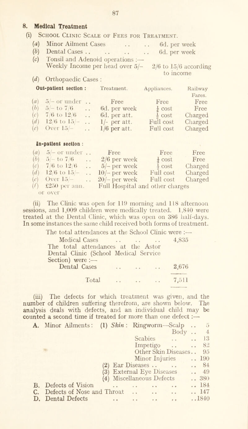 8. Medical Treatment (i) School Clinic Scale of Fees for Treatment. (а) Minor Ailment Cases .. . . 6d. per week (б) Dental Cases .. .. .. .. 6d. per week (c) Tonsil and Adenoid operations :—- Weekly Income per head over 5/- 2/6 to 15/6 according to income (d) Orthopaedic Cases : Out-patient section : Treatment. Appliances. Railway- Fares. (a) 5/- or under . . Free Free Free (b) 5/- to 7/6 6d. per week J- cost Free (c) 7/6 to 12/6 6d. per att. 4 cost Charged (d) 12/6 to 15/- . . 1/- per att. Full cost Charged (e) Over 15/- 1/6 per att. Full cost Charged In-patient section : \ («) 5/- or under . . Free Free Free (b) 5/- to 7/6 2/6 per week J cost Free w 7/6 to 12/6 .. 5/- per week \ cost Charged (d) 12/6 to 15/— 10/- per week Full cost Charged («) Over 15/— 20/- per week Full cost Charged (0 £250 per aim. Full Hospital and other charges or over (ii) The Clinic was open for 119 morning and 118 afternoon sessions, and 1,009 children were medically treated. 1,840 were treated at the Dental Clinic, which was open on 386 half-days. In some instances the same child received both forms of treatment. The total attendances at the School Clinic were :— Medical Cases 4,835 The total attendances at the Astor Dental Clinic (School Medical Service Section) were :—• Dental Cases 2,676 Total 7,511 (iii) The defects for which treatment was given, and the number of children suffering therefrom, are shown below. The analysis deals with defects, and an individual child may be counted a second time if treated for more than one defect A. Minor Ailments: (1) Skin : Ringworm—Scalp .. 5 Body .. 4 Scabies .. 13 Impetigo .. 82 Other Skin Diseases .. 95 Minor Injuries .. 190 (2) Ear Diseases .. 84 (3) External Eye Diseases .. 49 (4) Miscellaneous Defects .. 380 B. Defects of Vision • ♦ « • • • .. 184 C. Defects of Nose and Throat .. 147 D. Dental Defects * » •• ♦# ..1840