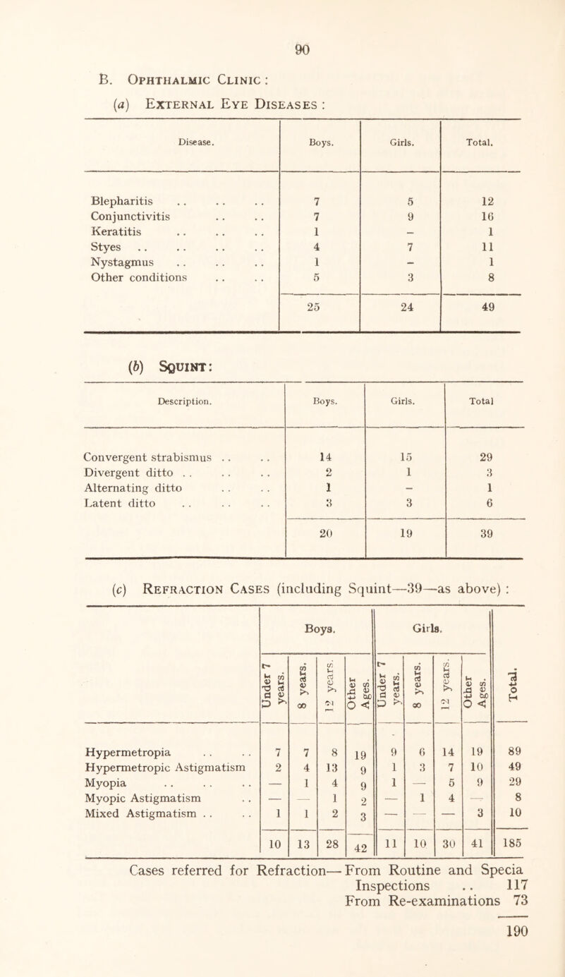 B. Ophthalmic Clinic : (a) External Eye Diseases : Disease. Boys. Girls. Total. Blepharitis 7 5 12 Conjunctivitis 7 9 16 Keratitis 1 — 1 Styes 4 7 11 Nystagmus 1 — 1 Other conditions 5 3 8 25 24 49 (b) Squint: Description. Boys. Girls. Total Convergent strabismus .. 14 15 29 Divergent ditto . . 2 1 3 Alternating ditto 1 — 1 Latent ditto 3 3 6 20 19 39 (c) Refraction Cases (including Squint—39—as above): Boys. Girls, Total. Under 7 years. 8 years. 12 years. Other Ages. Under 7 years. 8 years. ( 12 years. Other Ages. Hypermetropia 7 7 8 19 9 6 14 19 89 Hypermetropic Astigmatism 2 4 13 9 1 3 7 10 49 Myopia — 1 4 9 1 — 5 9 29 Myopic Astigmatism — — 1 2 — 1 4 -—- 8 Mixed Astigmatism . . 1 1 2 3 — — — 3 10 10 13 28 42 11 10 30 41 185 Cases referred for Refraction—From Routine and Specia Inspections .. 117 From Re-examinations 73 190