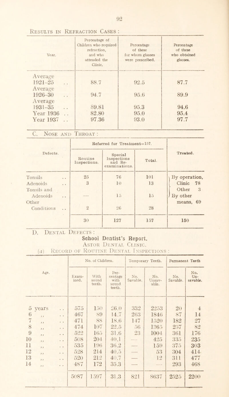 Results in Refraction Cases : Year. Percentage of Children who required refraction, and who attended the Clinic. Percentage of these for whom glasses were prescribed. Percentage of these who obtained glasses. Average 1921-25 88.7 92.5 87.7 Average 1926-30 94.7 95.6 89.9 Average 1931-35 89.81 95.3 94.6 Year 1936 . . 82.80 95.0 95.4 Year 1937 .. 97.36 93.0 97.7 C. Nose and Throat : Defects. Referred for Treatment=157. Treated. Routine Inspections. Special Inspections and Re- examinations. Total. Tonsils 25 76 101 \ By operation. Adenoids 3 10 13 Clinic 7 8 Tonsils and I Other 3 Adenoids — 15 15 ) By other Other means, 69 Conditions 2 26 28 30 127 157 150 D. Dental Defects : School Dentist’s Report. Astor Dental Clinic. (a) Record of Routine Dental Inspections : No. of Children. Temporary Teeth. Permanent Teeth Age. Exam- ined. With sound teeth. Per- centage with sound teeth. No. Savable. No. Unsav- able. No. Savable. No. Un- savabie. 5 years 575 150 26.0 332 2253 20 4 6 y ) * • 467 89 14.7 263 1846 87 14 7 y y • • 471 88 18.6 147 1520 182 27 8 > > • • 474 107 22.5 56 1365 257 82 9 y > • • 522 165 31.6 23 1004 361 176 10 y y • * 508 20-1 40.1 -—- 425 335 235 11 y y • • 535 196 36.2 — 159 375 303 12 y y • • 528 214 40.5 — 53 304 414. 13 y y * • 520 212 40.7 — 12 311 477 14 y y • • 487 172 35.3 — — 293 468 5087 1597 31.3 821 8637 2525 2200