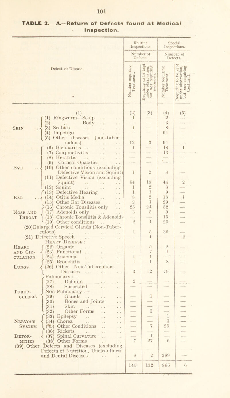 TABLE 2. A.—Return oT Defects found at SVBedical Inspection. Routine Inspections. Number of Defects. Special Inspections. Number of Defects. Defect or Disease. ♦ ! Number requiring Treatment. 1 Requiring to be kept under observation, but not requiring treatment. | Number requiring ] Treatment. 1 1 Requiring to be kept j under observation, but not requiring 1 treatment. (i) (2) (3) (4) (5) (1) Ringworm—Scalp .. 1 — 2 — (2) ,, Body .. — — 3 — Skin . , < (3) Scabies 1 — 8 — (4) Impetigo —• — 61 — 1 ^ (5) Other diseases (non-tuber - culous) 12 3 94 _ (6) Blepharitis . . 1 -—- 18 1 (7) Conjunctivitis — — 13 — (8) Keratitis — —• — — (9) Corneal Opacities — — * — Eye .. < (10) Other conditions (excluding Defective Vision and Squint) 1 2 8 (11) Defective Vision (excluding Squint) 64 18 44 2 (12) Squint 1 2 8 — 3 (13) Defective Hearing 1 1 9 — Ear .. ■< (14) Otitis Media 8 2 18 1 (15) Other Ear Diseases 2 1 29 — r (16) Chronic Tonsilitis only 25 24 52 — Nose and (17) Adenoids only 3 5 9 — Throat (18) Chronic Tonsilitis & Adenoids — — 15 —_ ^ (19) Other conditions 2 1 25 — (20)Enlarged Cervical Glands (Non-Tuber - culous) 1 5 36 (21) Defective Speech —• i —- 2 Heart Heart Disease : r (22) Organic — 5 2 and Cir- -< (23) Functional . . — 7 1 — CULATION ^ (24) Anaemia 1 1 -—- — r (25) Bronchitis . . 1 1 8 — Lungs -( (26) Other Non-Tuberculous 1 Diseases . . - 3 12 79 r Pulmonary :— (27) Definite 2 . _____ (28) Suspected — — — — Tuber- culosis * Non-Pulmonary :—- (29) Glands . . 1 (30) Bones and Joints —- — — — (31) Skin — — — —, b (32) Other Forms — 3 — —■ f (33) Epilepsy — — 1 —- ■ Nervous - < (34) Chorea — — 3 — System 0 (35) Other Conditions . . — 7 25 —, f (36) Rickets — — — — Defor- < (37) Spinal Curvature . . — 1 — — MITIES 1 (38) Other Forms 7 27 6 — (39) Other Defects and Diseases (excluding Defects of Nutrition, Uncleanliness and Dental Diseases 8 2 289 — 145 132 866 6