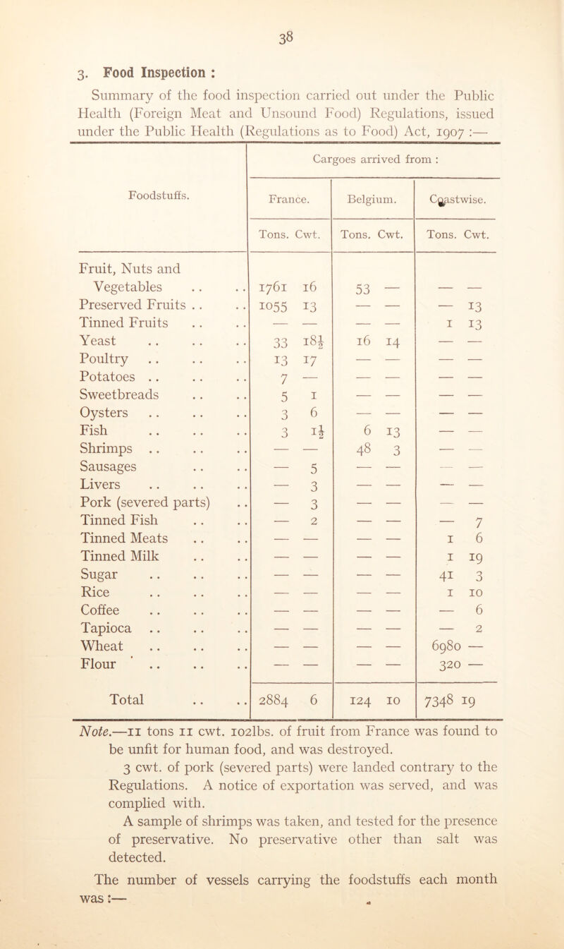 3. Food Inspection : Summary of the food inspection carried out under the Public Health (Foreign Meat and Unsound Food) Regulations, issued under the Public Health (Regulations as to Food) Act, 1907 :— Cargoes arrived from : Foodstuffs. France. Belgium. C^gstwise. Tons. Cwt. Tons. Cwt. Tons. Cwt. Fruit, Nuts and Vegetables 1761 16 53 — Preserved Fruits .. 1055 13 — — — 13 Tinned Fruits — — — — CO H H Yeast 33 i8j 16 14 Poultry 13 17 — — Potatoes .. 7 — — — Sweetbreads 5 I — — Oysters 3 6 — — Fish 3 6 13 Shrimps — — 48 3 Sausages — 5 — — Livers — 3 — — Pork (severed parts) — 3 — — Tinned Fish — 2 — — — 7 Tinned Meats — — — — 1 6 Tinned Milk — — — — H H Sugar — — — — CO H Rice — — — — I 10 Coffee — — — — — 6 Tapioca — — — — — 2 Wheat — — — — 6980 — Flour .. — — — — 320 — Total •. .. 2884 6 0 H H 7348 19 Note.—11 tons 11 cwt. io2lbs. of fruit from France was found to be unfit for human food, and was destroyed. 3 cwt. of pork (severed parts) were landed contrary to the Regulations. A notice of exportation was served, and was complied with. A sample of shrimps was taken, and tested for the presence of preservative. No preservative other than salt was detected. The number of vessels carrying the foodstuffs each month was:—-