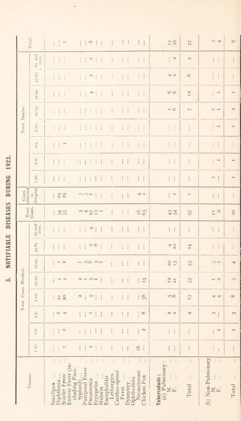 NOTIFIABLE DISEASES DURING 1923. oc vO v£> <u C rt oi c* t-o <N ! I Mil! 1 II 1 1 M \£) H (—1 rt 1 1 1 I 1 1 1 ' II 1 1 VO VO 'O I CN I I ! I I i i I d cn <u <d d Lfj .d ^ c O r—. I CT' 0> ro CO M 1 1 I 1 | H- rn 1 *“* 1 I 1 <N <N I 1 1 1 1 1 1 c/} d </> r\ t-o ■H- ro ro ro uo Tj- ci in i-i vD ro M l£> ro H- Th lo t'- O' >-> O' o Cl CO <d o 2; (/: CD y> c2 o c3 C t- d . c u rt £ to c VO to vO I I w~. Tt <N CO ^ o VO 10 | m CS t-> rO00 ro m 0 CO CM hh 33 ro hh to OJ 1 VO j Tt- (N H lOH | | | | | VO CM hh m CM 33 H-( CM ro VO VO l m 0 ct ; co 1 I 1 || | 00 1 <N Cl 1 II 1 II 1 ro LOOO CO hH ■ 00 VO <N 1 00 * 1 1 ~ 1 1 I ! 1 ; 00 2 2 Th ro | ro 1 II Mil! I II 1 ” ' 1  01 1 ! : ~ l 1 w l l 1 11 s ! 1 1 1 ! 1 1 ci <U v-i *r! 0) o > > 53 <v> a3 o CD.G -M O —-] -!-» <U 03 'a,5 -M G cr 03 o G • jr o c c/]QmU 1 ' aj i-h 0j CD *-l CD > • <D 03 o3 03 C Vh Cxj <D ^ .nil! ■S-S.8.S* o3 .5*0 l-a&g.S-s K. V-< 3 c/3 ^ 0 *■ 3 c ^ CD CD CD <3 s .2^0 in (j it:'So a 1—I V-I <-0 rt G A ^ ^ 2 Oh O ^ CU qj^CU <y jd jo o> <U d O C ■m i c D G •£; O ^ o _) £ b_ ^ ^ ^ -D G 0) to CD^ jz W U G C U to 1-1 03 C • • o CO 1- ’E/5 c- .2 *3 ss q_ o ^ o Sh ^ S3 E~ oj -t-j O >> : : u o3 G 0 *6 ; 1 • ' CD 1 G r O ^5 Z 03 -t-> O