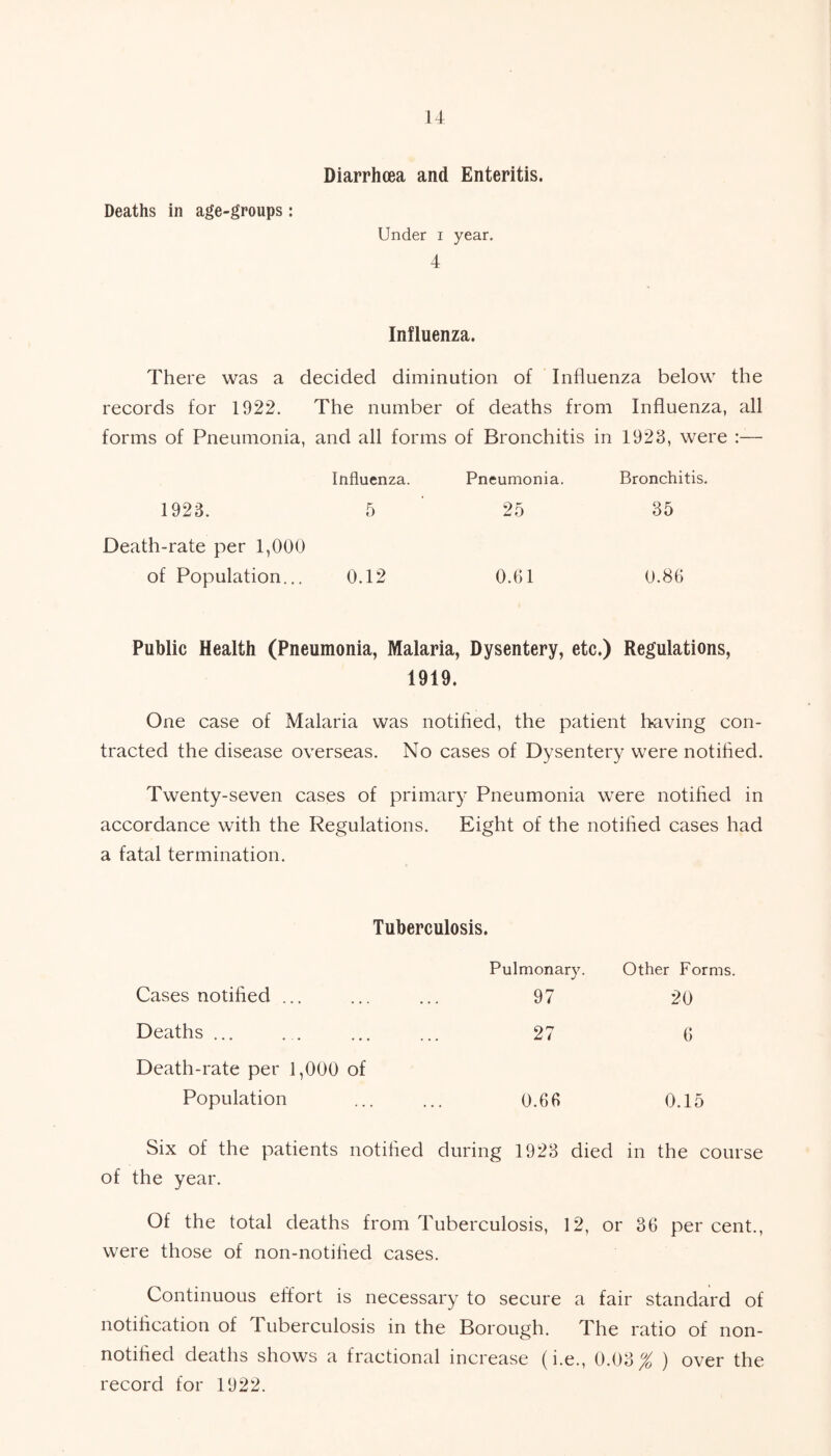 Diarrhoea and Enteritis. Deaths in age-groups : Under i year. 4 Influenza. There was a decided diminution of Influenza below the records for 1922. The number of deaths from Influenza, all forms of Pneumonia, and all forms of Bronchitis in 1923, were :— Influenza. Pneumonia. Bronchitis. 1923. 5 25 35 Death-rate per 1,000 of Population... 0.12 0.61 0.86 Public Health (Pneumonia, Malaria, Dysentery, etc.) Regulations, 1919. One case of Malaria was notified, the patient having con- tracted the disease overseas. No cases of Dysentery were notified. Twenty-seven cases of primary Pneumonia were notified in accordance with the Regulations. Eight of the notified cases had a fatal termination. Tuberculosis. Pulmonary. Other Forms. Cases notified ... 97 20 Deaths ... 27 6 Death-rate per 1,000 of Population 0.66 0.15 Six of the patients notified during 1923 died in the course of the year. Of the total deaths from Tuberculosis, 12, or 36 per cent., were those of non-notified cases. Continuous effort is necessary to secure a fair standard of notification of Tuberculosis in the Borough. The ratio of non- notified deaths shows a fractional increase (i.e., 0.03$ ) over the record for 1922.