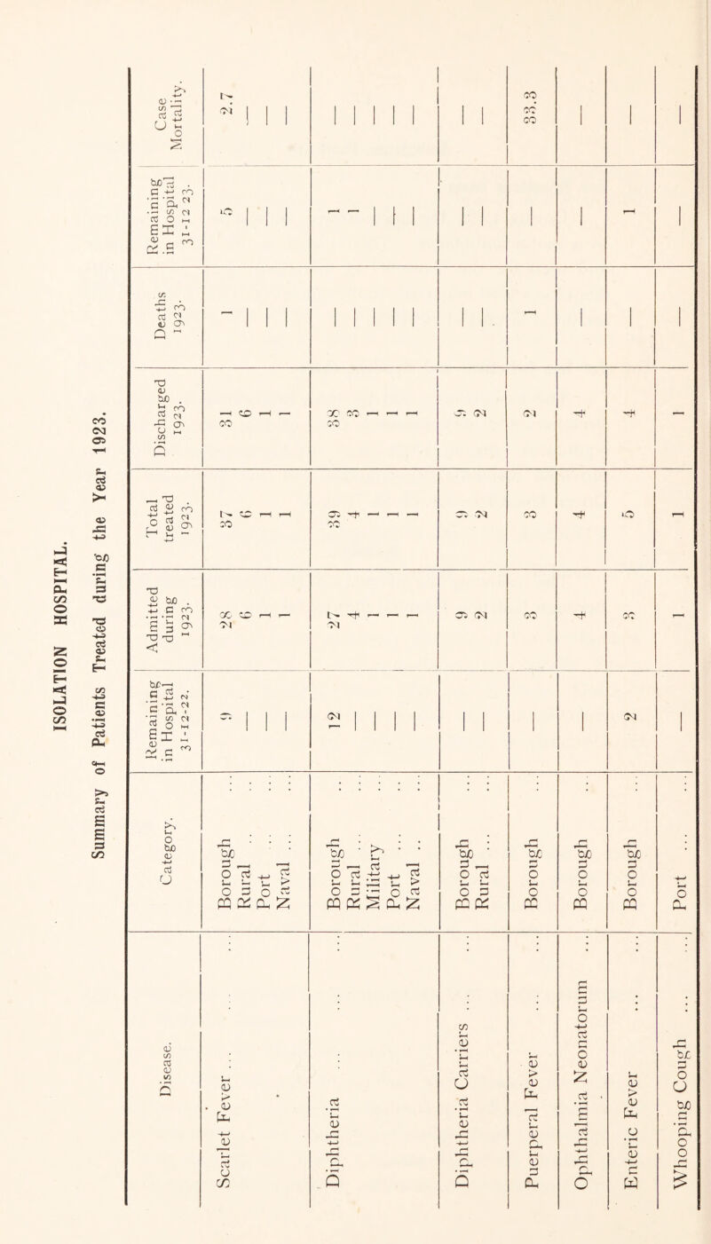 ISOLATION HOSPITAL. CM C5 ct Oi >< o> S- T3 -u ct a> Sh &-< Case Mortality. 5iMI  CO cc co ■ ■ Remaining in Hospital 31*12 23- 0 | ' I | -11 1 - - r-H 1 Deaths 1923. -m  r-H ■ ■ Discharged 1923. —1 OO i-H >—1 CO 00 CO -—i — <—1 CO (7^1 Ol Hi — Total treated 1923. I '» CO T—I T—1 CO 00 —h —1 ’—1 —< CO CO 03 CO O t—i Admitted during 1923. 00 CD H r- OJ H < Ol OO Ol CO H CO - Remaining in Hospital 31-12-22. CM | | |j  1 1 Ol 1 ^5 P- ct s s P3 C/2 b & a; +-> aj o bJO a o S—1 *~l 1—I O 3 o PQ X Oh £ ct rt > top ' b * ' 5 —1 OJ '■J O ct .+_> £3 u u ^rl TH > ° 3 X O x : biO a _ O cS U» *—i o a XX x bJC »—• *—' o u o X x bJO o X bjo o S-I o X o Cu 03 w CO a) io S_i CD b* 03 X -4-> 03 o CO Ct l—( 03 X 4-J n C/3 1—I 5—i Ct o u 03 X •+-> X <o. ■ 03 > 03 X It o> X u 03 D X s- o -t-> ct C o 03 £ ct ct X -*-> X C' 03 > 03 X 03 ~t-> c X X b £ O CJ bjQ n O O