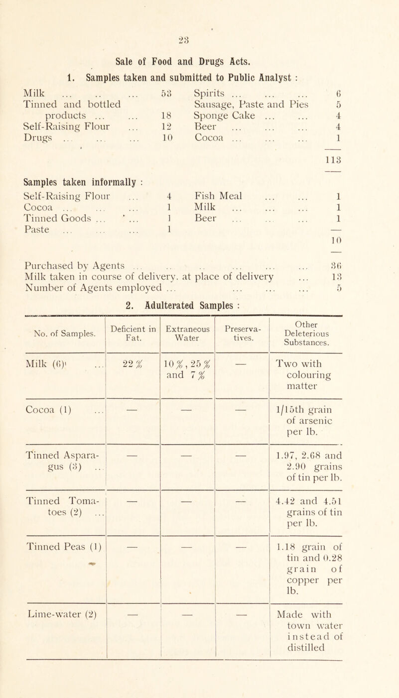 Sale of Food and Drugs Acts. 1. Samples taken and submitted to Public Analyst : Milk 53 Spirits ... 6 Tinned and bottled Sausage, Paste and Pies 5 products ... 18 Sponge Cake ... 4 Self-Raising Flour 12 Beer 4 Drugs .. 10 Cocoa ... 1 113 Samples taken informally : Self-Raising Flour 4 Fish Meal 1 Cocoa ... 1 Milk 1 Tinned Goods ... ... 1 Beer 1 Paste 1 10 Purchased by Agents ... 36 Milk taken in course of delivery, at place of delivery ... 13 Number of Agents employed ... ... ... ... 5 2. Adulterated Samples : No. of Samples. Deficient in Fat. Extraneous Water Preserva- tives. Other Deleterious Substances. Milk (6)' 99 o/ L ^ /o 10^,25^ and 7 % — Two with colouring matter Cocoa (1) — — 1/15th grain of arsenic per lb. Tinned Aspara- gus (3) ... — — 1.97, 2.68 and 2.90 grains of tin per lb. Tinned Toma- toes (2) — — 4.42 and 4.51 grains of tin per lb. Tinned Peas (1) % 1.18 grain of tin and 0.28 grain of copper per lb. Lime-water (2) Made with town water instead of distilled