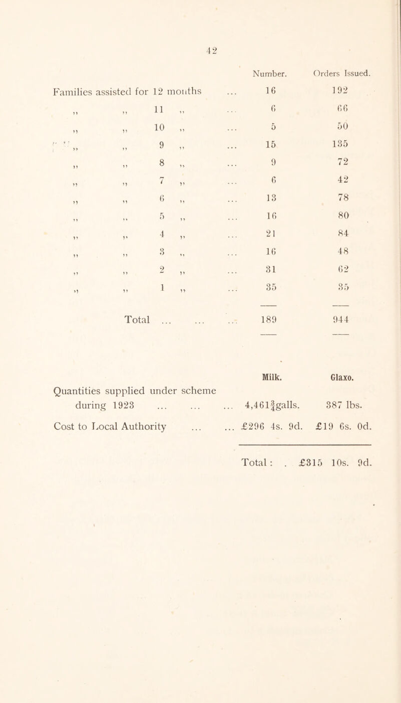 Number. Orders Issued Families assisted for 12 months 16 192 yy 11 y y 6 66 n V 10 y y 5 50 t • 'f * >> )y 9 y y • • • 15 135 n y> 8 yy 9 72 M M 7 V 6 42 M n 6 y y 13 78 i y ) * 5 y y 16 80 n V 4 )y 21 84 M 3 r» 16 48 ) y 9 yy 31 62 M yy 1 n 35 35 Total > • 189 944 Milk. Glaxo. Quantities supplied under scheme during 1923 4,46l|galls. 387 lbs Cost to Local Authority £296 4s. 9d. £19 6s. ( Total: . £315 10s. 9d.