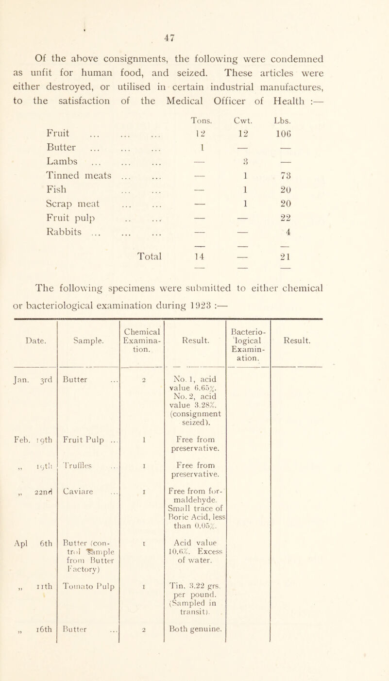 Of the above consignments, the following were condemned as unfit for human food, and seized. These articles were either destroyed, or utilised in certain industrial manufactures, to the satisfaction of the Medical Officer of Health :— Tons. Cwt. Lbs. Fruit 12 12 106 Butter 1 — — Lambs — 3 — Tinned meats ... — 1 73 Fish — 1 20 Scrap meat — 1 20 Fruit pulp -— — 22 Rabbits ... — — 4 Total 14 21 The following specimens were submitted to either chemical or bacteriological examination during 1923 :— Date. Sample. Chemical Examina- tion. Result. Bacterio- logical Examin- ation. Result. Jan. 3rd Butter 2 No. 1, acid value 6.65%. No. 2, acid value 3.28%. (consignment seized). Feb. 19th Fruit Pulp ... 1 Free from preservative. 5 > 1 ytli Truffles 1 Free from preservative. ,, 22nd Caviare 1 Free from for- maldehyde. Small trace of Boric Acid, less than 0.05%. Apl 6th Butter (con- trol ‘’Shmple from Butter Factory) t Acid value 10.6%. Excess of water. „ nth Tomato Pulp 1 Tin, 3.22 grs. per pound. (Sampled in transit). „ 16 th Butter 2 Both genuine.