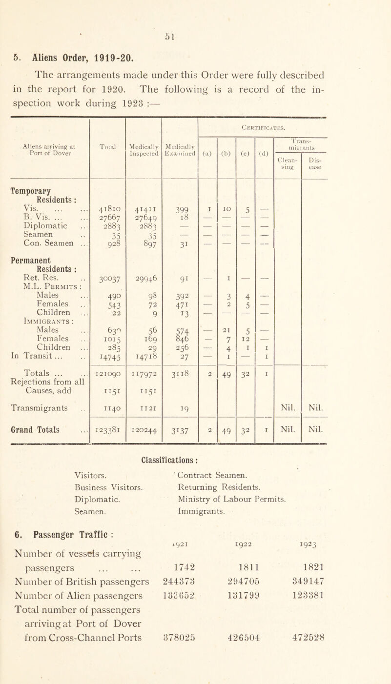 5, Aliens Order, 1919-20. The arrangements made under this Order were fully described in the report for 1920. The following is a record of the in- spection work during 1923 :— Aliens arriving at Port of Dover Total Medically Inspected Medically Examined Certificates. (a) (b) (c) (d) Trans- migrants Clean- sing Dis- ease Temporary Residents: Vis 41810 414II 399 I IO 5 — B. Vis 27667 27649 18 —- — -—• — Diplomatic 2883 2883 — — — — — Seamen 35 35 -— — — — — Con. Seamen ... 928 897 31 — — — — Permanent Residents: Ret. Res. 30037 29946 91 — I — — M.L. Permits : Males 49o 98 392 — 3 4 — Females 543 72 471 — 2 5 — Children 22 9 13 — — — — Immigrants : Males 630 56 574 — 21 5 — Females 1015 169 846 — 7 12 -— Children 285 29 256 — 4 1 I In Transit... J4745 14718 2 7 -— 1 — I Totals ... 121090 117972 3118 2 49 32 I Rejections from all Causes, add 1151 1151 Transmigrants 1140 1121 19 Nil. Nil. Grand Totals 123381 120244 3I37 2 49 32 I Nil. Nil. Classifications: Visitors. Business Visitors. Diplomatic. Seamen. Contract Seamen. Returning Residents. Ministry of Labour Permits. Immigrants. 6. Passenger Traffic : 1921 Number of vessels carrying passengers 1742 Number of British passengers 244373 Number of Alien passengers 133652 Total number of passengers arriving at Port of Dover from Cross-Channel Ports 378025 1922 1811 294705 131799 426504 1923 1821 349147 123381 472528