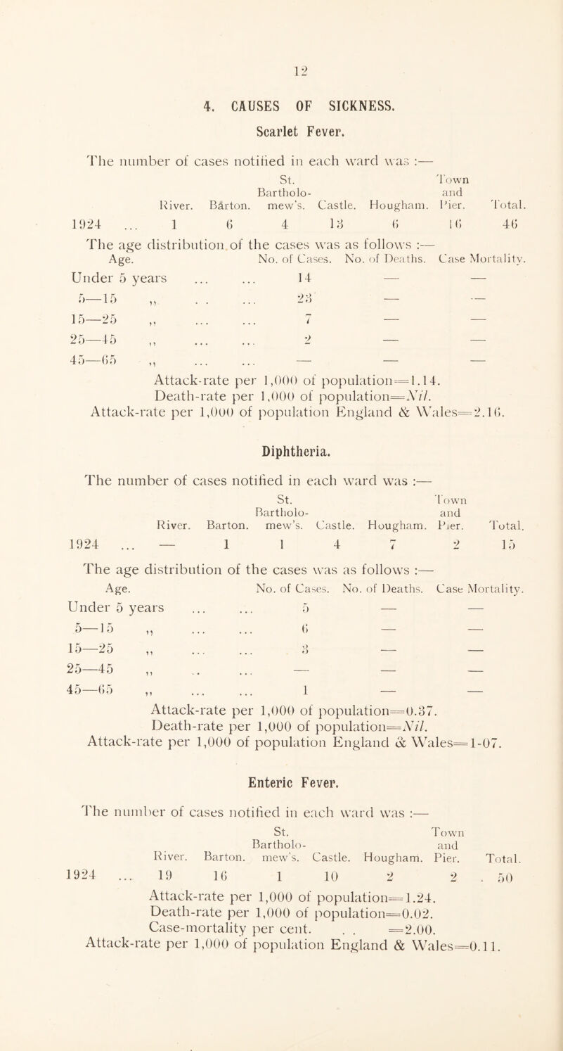 Scarlet Fever. 'Fhe number of cases notiiied in each ward was :— River. St. Bartholo- Barton. mew’s. Castle. Town and Hougham. Pier. Total. 1924 1 6 4 13 6 16 46 The age Age. distribution of the cases was as No. of Cases. No follows :— . of Deaths. Case Mortality. Under 5 years 14 —— — 5—15 n 23' ■—- — 15—25 >> 7 — — 25—45 n 2 — — 45—65 i) — — — Attack-rate per 1,000 of population^!. 14. Death-rate per 1,000 of population=ATz7. Attack-rate per 1,000 of population England & Wales=2.16. Diphtheria. The number of cases notiiied in each ward was :— 1924 River. St. Bartholo- Barton. mew’s. Castle. 1 1 4 Hougham. i Town and Pier. 9 Total. 15 The age distribution of the cases was as follows Age. No. of Cases. No. of Deaths. Under 5 years ... ... 5 — Case Mortality. 5- o n 6 15—25 3 25—45 „ — 45—65 „ 1 Attack-rate per 1,000 of population=0.37. Death-rate per 1,000 of population=A07. Attack-rate per 1,000 of population England & Wales=l-07. Enteric Fever. The number of cases notiiied in each ward was :— St. Town Bartholo- and River. Barton. mew’s. Castle. Hougham. Pier. Total. 1924 .... 19 16 1 10 2 2 50 Attack-rate per 1,000 of population=1.24. Death-rate per 1,000 of population=0.02. Case-mortality per cent. . . =2.00. Attack-rate per 1,000 of population England & Wales=0.11.