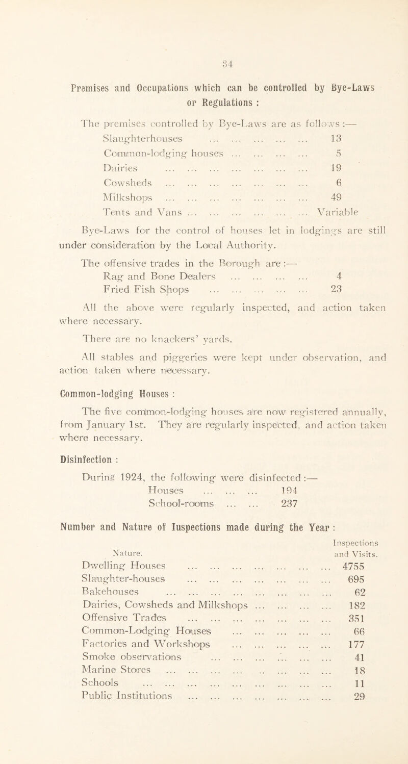 Premises and Occupations which can be controlled by Bye-Laws or Regulations : premises controlled by Bye-Laws are as follows :— Slaughterhouses 13 Common-lodging houses 5 Dairies 19 Cowsheds 6 Mi lk shops 49 Tents and Vans Variable Bye-Laws for the control of houses let in lodging's are still under consideration by the Local Authority. The offensive trades in the Borough are:— Rag' and Bone Dealers 4 Fried Fish Shops 23 All the above were1 regularly inspected, and action taken where necessary. There are no knackers’ yards. All stables and piggeries were kept under observation, and action taken where necessary. Common-lodging Houses : The five comimon-lodging houses ate now registered1 annually, from January 1st. They are regularly inspected1, and action taken where necessary. Disinfection : During 1924, the following were disinfected :— Houses 194 School-rooms ... ... 237 Number and Nature of Inspections made during the Year : Inspections Nature. and Visits. Dwelling Houses 4755 Slaughter-houses 695 Bakehouses 62 Dairies, Cowsheds and Milk shops 182 Offensive Trades 351 Common-Lodging Houses 66 Factories and Workshops 177 Smoke observations ... ... 41 Marine Stores 18 Schools 11 Public Institutions 29