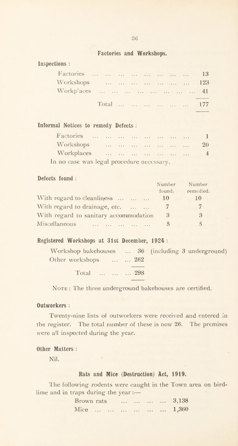 Factories and Workshops. Inspections : Factories 13 Work shops 123 Workplaces 41 Total 177 Informal Notices to remedy Defects : F actories 1 Workshops 20 Workplaces 4 In no case was legal procedure necessary. Defects found : Number Number found. remedied. With regard to cleanliness 10 10 With regard to drainage, etc 7 7 With regard to sanitary accommodation 3 3 Miscellaneous 5 5 Registered Workshops at 31st December, 1924 : Workshop bakehouses ... 36 (including 3 underground) Other workshops 262 Total 298 Note : The three underground bakehouses are certified. Outworkers : Twenty-nine lists of outworkers were received and entered in the register. The total number of these is now 26. The premises were all inspected during the year. Other Matters : Nik Rats and Mice (Destruction) Act, 1919. The following rodents were caught in the Town area on bird- lime and in traps during the year :— Brown rats 3,138 Mice 1,360