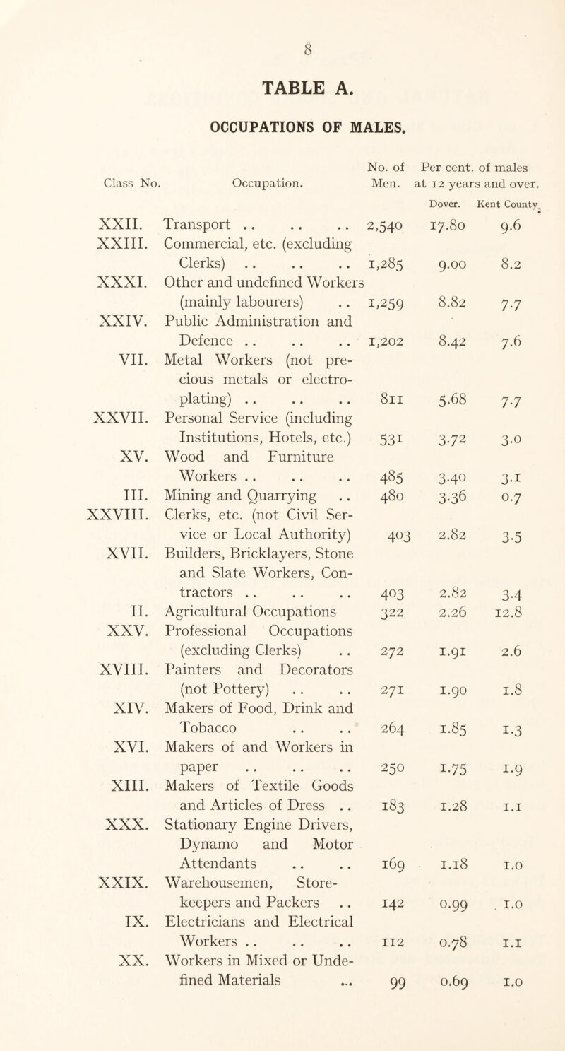 TABLE A. OCCUPATIONS OF MALES. No. of Per cent, of males Class No. Occupation. Men. at 12 years and over. Dover. Kent County, XXII. Transport .. 2,540 17.80 • 9.6 XXIII. Commercial, etc. (excluding Clerks) 1,285 9.00 8.2 XXXI. Other and undefined Workers (mainly labourers) 1,259 8.82 77 XXIV. Public Administration and Defence .. 1,202 8.42 7.6 VII. Metal Workers (not pre- cious metals or electro- plating) .. 811 5.68 77 XXVII. Personal Service (including Institutions, Hotels, etc.) 531 372 3-0 XV. Wood and Furniture Workers .. 485 340 3.1 III. Mining and Quarrying 480 3-36 0.7 XXVIII. Clerks, etc. (not Civil Ser- vice or Local Authority) 403 2.82 3.5 XVII. Builders, Bricklayers, Stone and Slate Workers, Con- tractors .. 403 2.82 34 II. Agricultural Occupations 322 2.26 12.8 XXV. Professional Occupations (excluding Clerks) 272 1.91 2.6 XVIII. Painters and Decorators (not Pottery) 271 1.90 1.8 XIV. Makers of Food, Drink and Tobacco 264 1.85 1-3 XVI. Makers of and Workers in paper 250 175 1.9 XIII. Makers of Textile Goods and Articles of Dress .. 183 1.28 1.1 XXX. Stationary Engine Drivers, Dynamo and Motor Attendants 169 1.18 I.O XXIX. Warehousemen, Store- keepers and Packers 142 0.99 . I.O IX. Electricians and Electrical Workers .. 112 0.78 1.1 XX. Workers in Mixed or Unde- fined Materials 99 0.69 I.O