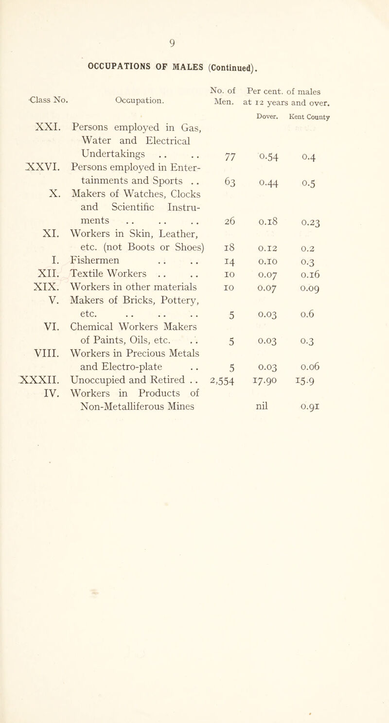 OCCUPATIONS OF MALES (Continued). No. of Per cent, of males ■Class No. Occupation. Men. at 12 years and over. Dover. Kent County XXL Persons employed in Gas, Water and Electrical Undertakings 77 0-54 0.4 XXVI. Persons employed in Enter- tainments and Sports .. 63 0.44 0.5 X. Makers of Watches, Clocks and Scientific Instru- ments 26 0.18 0.23 XL Workers in Skin, Leather, etc. (not Boots or Shoes) 18 0.12 0.2 L Fishermen 14 O.IO 0-3 XIL Textile Workers .. 10 0,07 0.16 XIX. Workers in other materials 10 0.07 0.09 V. Makers of Bricks, Pottery, etc. .. .. .. 5 0.03 0.6 VI. Chemical Workers Makers of Paints, Oils, etc. 5 0.03 0-3 VIIL Workers in Precious Metals and Electro-plate 5 0.03 0.06 XXXII. Unoccupied and Retired .. 2,554 17.90 15-9 IV. Workers in Products of Non-Metalliferous Mines nil 0.91