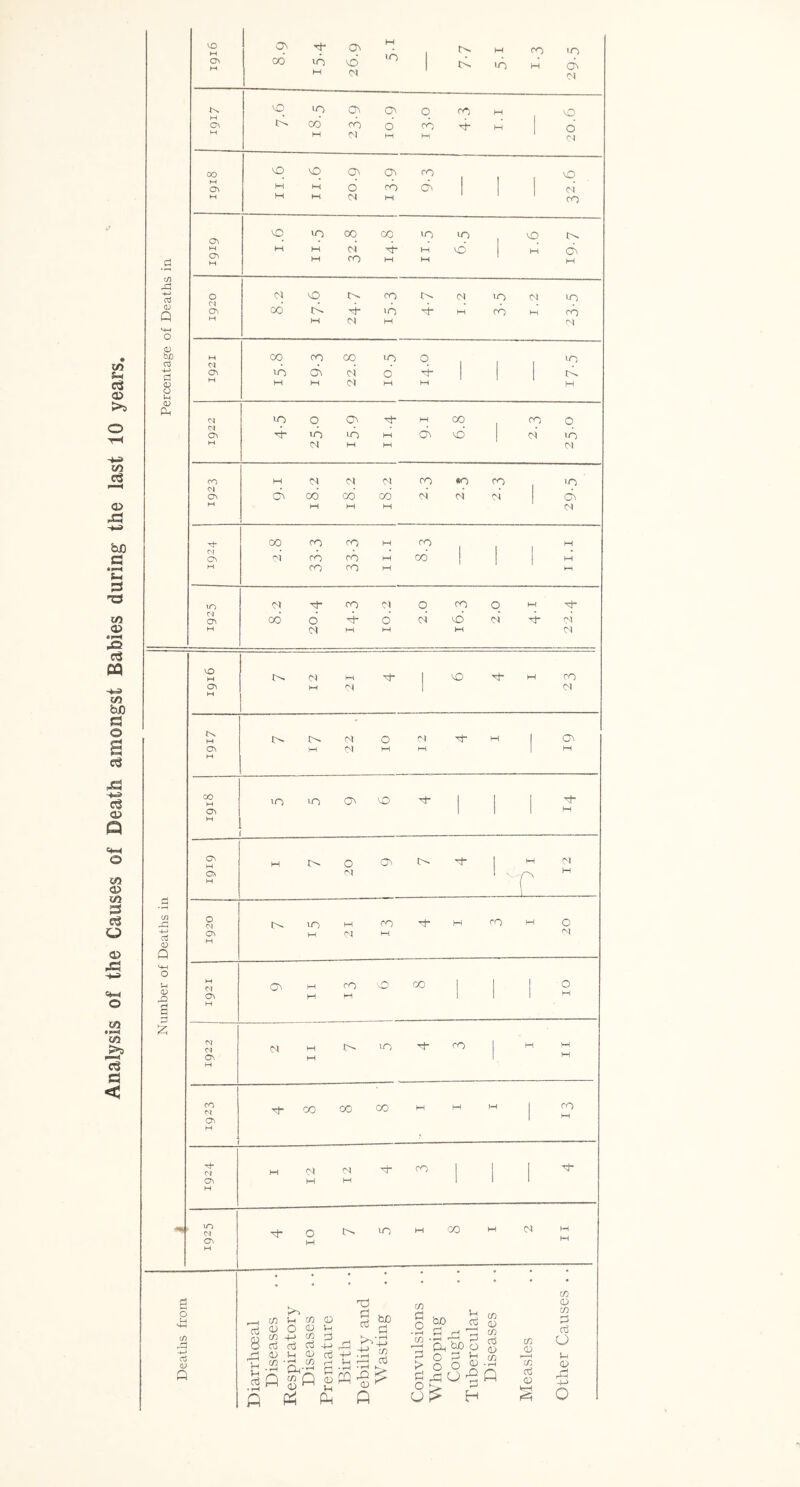 Analysis of the Causes of Death amongst Babies during the last 10 years. m a; Q 9 bjo cd -4-> <D o u (U Ph M M On M (M 0( ^N M Ch M cq cd 103 06 M 03 cd 0) cq d M q cd M I'l 1 20.6 CO CO cq 03 <03 CO VO cr> M M d m cd 1 I H M M (N M CO cq in CO GO in C 1 lO M M M d •4- M VO 1 M <03 M M CO M M M 0 0) CO !>. CO !>. (N in <N >0 01 • cn cd 10 d- M CO M cd M 1—1 M M CO on CO in 0 in »n d\ ci d 1 1 rd M M <N M M 0} 10 0 03 d- M CO CO 0 a\ '4’ 10 id) M 03 id 1 c-i in M 1—1 M M CO M N CO «0 CO 'n 01 1 Ch O' CX) cd cd oi cvi (N 03 M M M M d CO CO CO M CO 1 1 M cd cd cd 1 1 1 H CO CO M 1—1 10 0) d- CO Cl 0 CO 0 M TT oi 06 d d d vd IN d M M 1—) M CN VO M M n- 12 1 01 1 vO M CO d M o^ M m. M d 01 0 M d M Tb M 1 M CO M cr> H ' in 03 VO 1 i 1 M Ov M Ov M M 0 d 03 ^ 1 M r^ d M cn o3 CO Q 0 e-i Ch M M M 01 CO H4 M CO M 0 MH 0 ?H <D W a^ H 03 M M CO M vO CO 1 I > 0 M M (N M M CO 1 M M M CO G H tJ- CO CO CO M M M 1 CO M OT G M M d M d M CO 1 1 1 10 G H 0 M !>. m W 00 M (N M M « • • • • a o 03 <U Q 03 bO cn !-i cn (D OJ o V-I 03 oj CO -M ^ (i;))H<i;a3- . ^ Q, • I ^ ^ . . r~^ fi ^ O ^ (Ij [In ft >^■43 +e w o3 oi d o * f—4 bD Ln d > ri U o3 Qj (f) 03 Cl) Oj p^bC o O d o o ^ _ _j-i Q rd Q o ^ ^ d ^ H cfi CD (/3 o3 CD C/3 CD OT d Oj O <D rd -M o