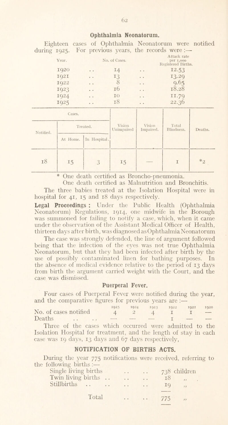 Ophthalmia Neonatorum. Eighteen cases of Ophthalmia Neonatorum were notified during 1925. For previous years, the records were :—- Year. No. of Cases. Attack rate per 1,000 Registered Births. 1920 14 12.53 1921 1922 1923 13 8 16 13,29 9-65 18.28 1924 1925 0 CO H H 11.79 22.36 Cases. Notihed. Treated. Vision Unimpaired Vision Impaired. Total Blindness. Deaths. At flome. In Hospital. 18 15 3 15 — I *2 * One death certified as Broncho-pneumonia. One death certified as Malnutrition and Bronchitis. The three babies treated at the Isolation Hospital were in hospital for 41, 15 and 18 days respectively. Legal Proceedings : Under the Public Health (Ophthalmia Neonatorum) Regulations, 1914, one midwife in the Borough was summoned for failing to notify a case, which, when it came under the observation of the Assistant Medical Officer of Health, thirteen days after birth, was diagnosed as Ophthalmia Neonatorum The case was strongly defended, the line of argument followed being that the infection of the eyes was not true Ophthalmia Neonatorum, but that they had been infected after birth by the use of possibly contaminated linen for bathing purposes. In the absence of medical evidence relative to the period of 13 days from birth the argument carried weight with the Court, and the case was dismissed. Puerperal Fever. Four cases of Puerperal Fever were notihed during the year, and the comparative figures for previous years are :— 1925 1924 1923 1922 1921 1920 No. of cases notihed 4 2 4 i i — Deaths .. . . —• — — i — — Three of the cases which occurred were admitted to the Isolation Hospital for treatment, and the length of stay in each case was 19 days, 13 days and 67 days respectively, NOTIFICATION OF BIRTHS ACTS. During the year 775 notihcations were received, referring to the following births :— Single living births . . .. 738 children Twin living births . . .. .. 18 . Stillbirths .. .. .. .. 19 775