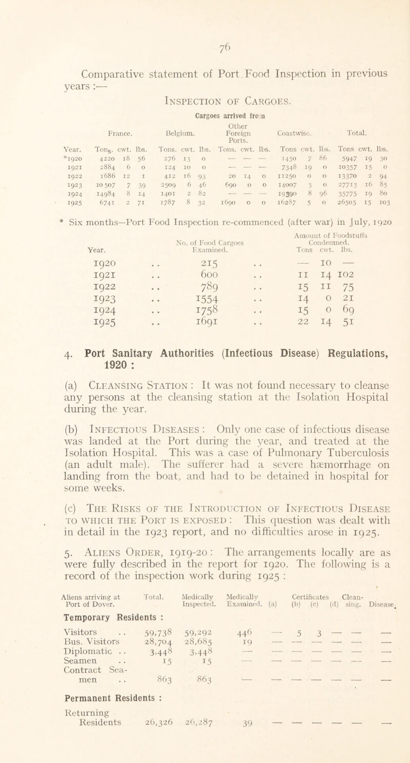 Comparative statement of Port F'ood Inspection in previous years:— Inspection of Cargoes. Cargoes arrived froin Other France. Belgium. Foreign Coastwise. Total. Ports. Year. Torig. cwt. lbs. Tons. cwt. lbs. Tons. cwt. lbs. Tons cwt lbs. Tons cwt. lbs. *1920 4220 18 56 276 13 0 — — — 1450 7 86 5947 19 30 1921 00 00 6 0 124 10 0 — — — 7348 19 0 10357 15 0 1922 1686 12 I 412 16 93 20 14 0 11250 0 0 13370 2 94 1923 10 507 7 39 2509 6 46 690 0 0 14007 3 0 27713 16 85 1924 14984 8 14 1401 2 82 — — ■— 19390 8 96 35775 19 80 1925 6741 2 71 1787 8 32 1690 0 0 16287 5 0 26505 15 103 * Six months —Port Food Inspection re-commenced (after war) in July, 1920 Amount of Foodstuffs No. of Food Cargoes Condemned. Year. Examined. Tons cwt. lbs. 1920 215 — 10 — 1921 600 II 14 102 1922 789 15 II 75 1923 1554 14 0 21 1924 1738 15 0 69 1925 1691 22 14 51 4. Port Sanitary Authorities (Infectious Disease) Regulations, 1920 : (a) Cleansing Station ; It was not found necessary to cleanse any persons at the cleansing station at the Isolation Hospital during the year. (b) Infectious Diseases : Only one case of infectious disease was landed at the Port during the year, and treated at the Isolation Hospital. This was a case of Pulmonary Tuberculosis (an adult male). The sufferer had a severe haemorrhage on landing from the boat, and had to be detained in hospital for some weeks, (c) The Risks of the Introduction of Infectious Disease TO WHICH THE PoRT IS EXPOSED ! This question was dealt with in detail in the 1923 report, and no difficulties arose in 1925. 5. Aliens Order, 1919-20: The arrangements locally are as were fully described in the report for 1920. The following is a record of the inspection work during 1925 : Aliens arriving at Port of Dover. Total. Medically Inspected. Medically Examined, (a) Certificates Clean- (b) (c) (d) sing. Temporary Residents : Visitors Bus. Visitors Diplomatic .. Seamen Contract Sea- men 59,738 28,704 3.448 15 863 59,292 28,685 3,448 15 863 446 •— 19 — 5 3 ~ — Permanent Residents : Returning Residents 26,326 26,287 39 —