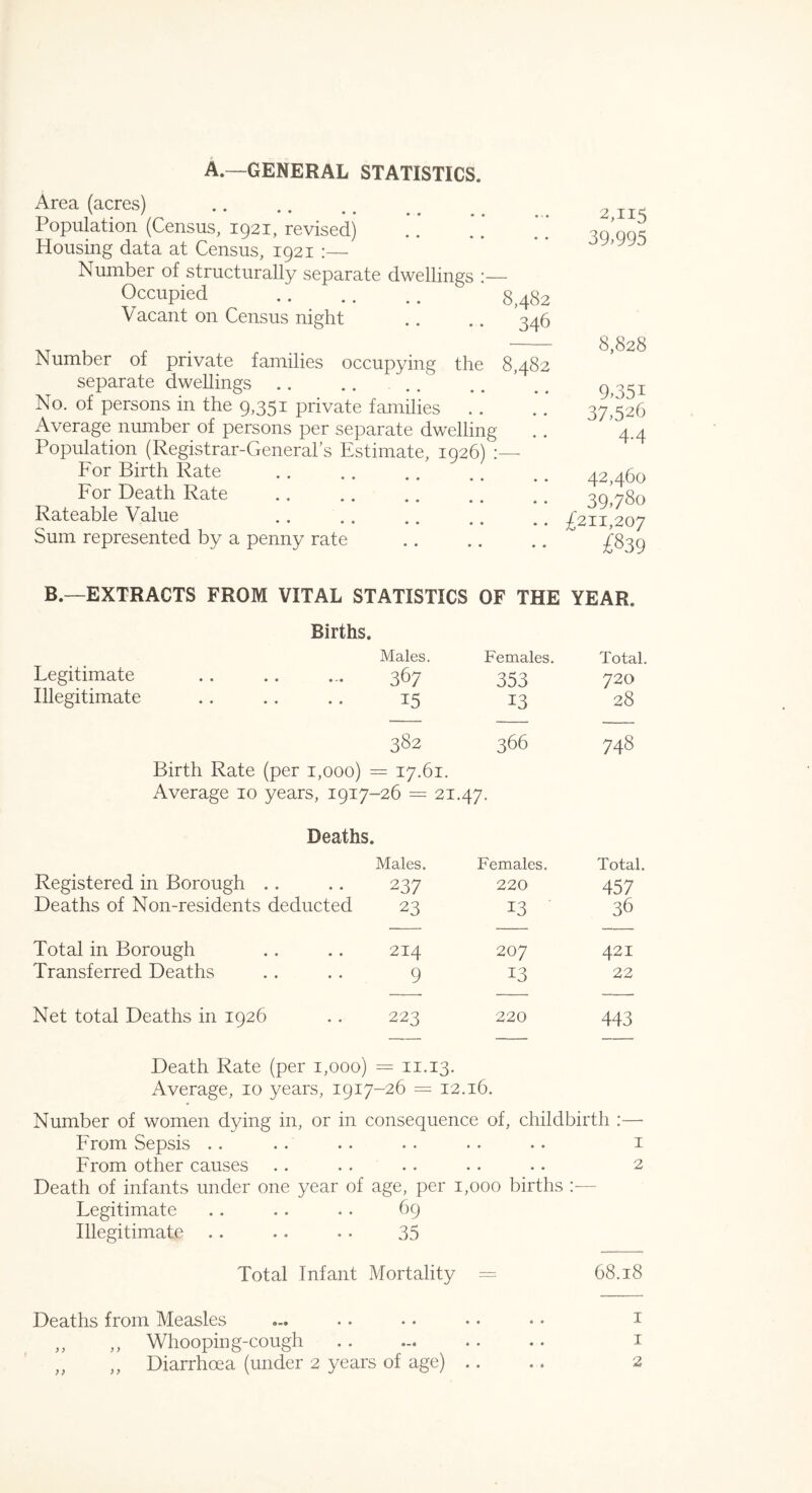 A.—GENERAL STATISTICS. Area (acres) Population (Census, 1921, revised) Housing data at Census, 1921 :— Number of structurally separate dwellings :— Occupied 8482 Vacant on Census night .. .. 346 Number of private families occupying the 8,482 separate dwellings No. of persons in the 9,351 private families Average number of persons per separate dwelling Population (Registrar-General’s Estimate, 1926) For Birth Rate • • •• •• « « For Death Rate .. Rateable Value Sum represented by a penny rate 2,115 39,995 8,828 9,35i 37,526 4-4 42,460 39,78o £211,207 £839 B—EXTRACTS FROM VITAL STATISTICS OF THE YEAR. Births. Males. Females. Total. Legitimate 367 353 720 Illegitimate 15 13 28 Birth Rate (per 1,000) = 382 = 17.61. 366 748 Average 10 years, 1917- -26 = 21.47. Deaths. Males. Females. Total. Registered in Borough .. 237 220 457 Deaths of Non-residents deducted 23 13 36 Total in Borough 214 207 421 Transferred Deaths 9 13 22 Net total Deaths in 1926 223 220 443 Death Rate (per 1,000) = 11.13. Average, 10 years, 1917-26 = 12.16. Number of women dying in, or in consequence of, childbirth :—■ From Sepsis . . .. . . . • • • .. 1 From other causes .. . . . . . . • • 2 Death of infants under one year of age, per 1,000 births Legitimate .. . . . . 69 Illegitimate .. .. .. 35 Total Infant Mortality — 68.18 Deaths from Measles «... • • •. • • • * 1 ,, ,, Whooping-cough . . ... . . .. 1