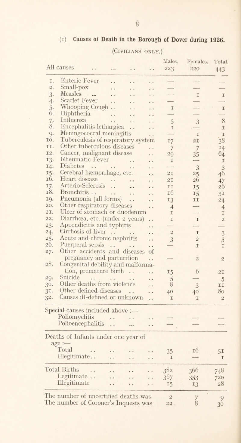 § (i) Causes of Death in the Borough of Dover during 1926. (Civilians only.) All causes Males. 223 Females. 220 Total. 443 i. Enteric Fever _ 2. Small-pox . - - 3- Measles — I 1 4- Scarlet Fever — 5- Whooping Cough .. 1 — 1 6. Diphtheria — — — 7- Influenza 5 3 8 8. Encephalitis lethargica . . 1 1 9- Meningococcal meningitis — 1 1 10. Tuberculosis of respiratory system 17 21 38 ii. Other tuberculous diseases 7 7 14 12. Cancer, malignant disease 29 35 64 13- Rheumatic Fever 1 1 i4- Diabetes — 3 3 I5- Cerebral haemorrhage, etc. 21 25 46 16. Heart disease 21 26 47 i7- Arterio-Sclerosis .. 11 15 26 18. Bronchitis . . 16 15 31 19. Pneumonia (all forms) 13 11 24 20. Other respiratory diseases 4 — 4 21. Ulcer of stomach or duodenum 1 — 1 22. Diarrhoea, etc. (under 2 years) . . 1 1 2 23- Appendicitis and typhitis — — — 24. Cirrhosis of liver .. 2 1 3 25. Acute and chronic nephritis 3 2 5 26. Puerperal sepsis .. 1 1 27. Other accidents and diseases of pregnancy and parturition 2 2 28. Congenital debility and malforma- tion, premature birth . . 15 6 21 29. Suicide 5 — 5 30. Other deaths from violence 8 3 11 3i* Other defined diseases 40 40 80 32. Causes ill-defined or unknown . . 1 1 2 Special causes included above :— Poliomyelitis Polioencephalitis .. — — — Deaths of Infants under one year of age :— Total .. .. .. .. 35 16 5i Illegitimate.. 1 — 1 Total Births 382 366 748 Legitimate .. 367 353 720 Illegitimate i5 13 28 The number of uncertified deaths was The number of Coroner’s Inquests was 2 22 7 8 9 30