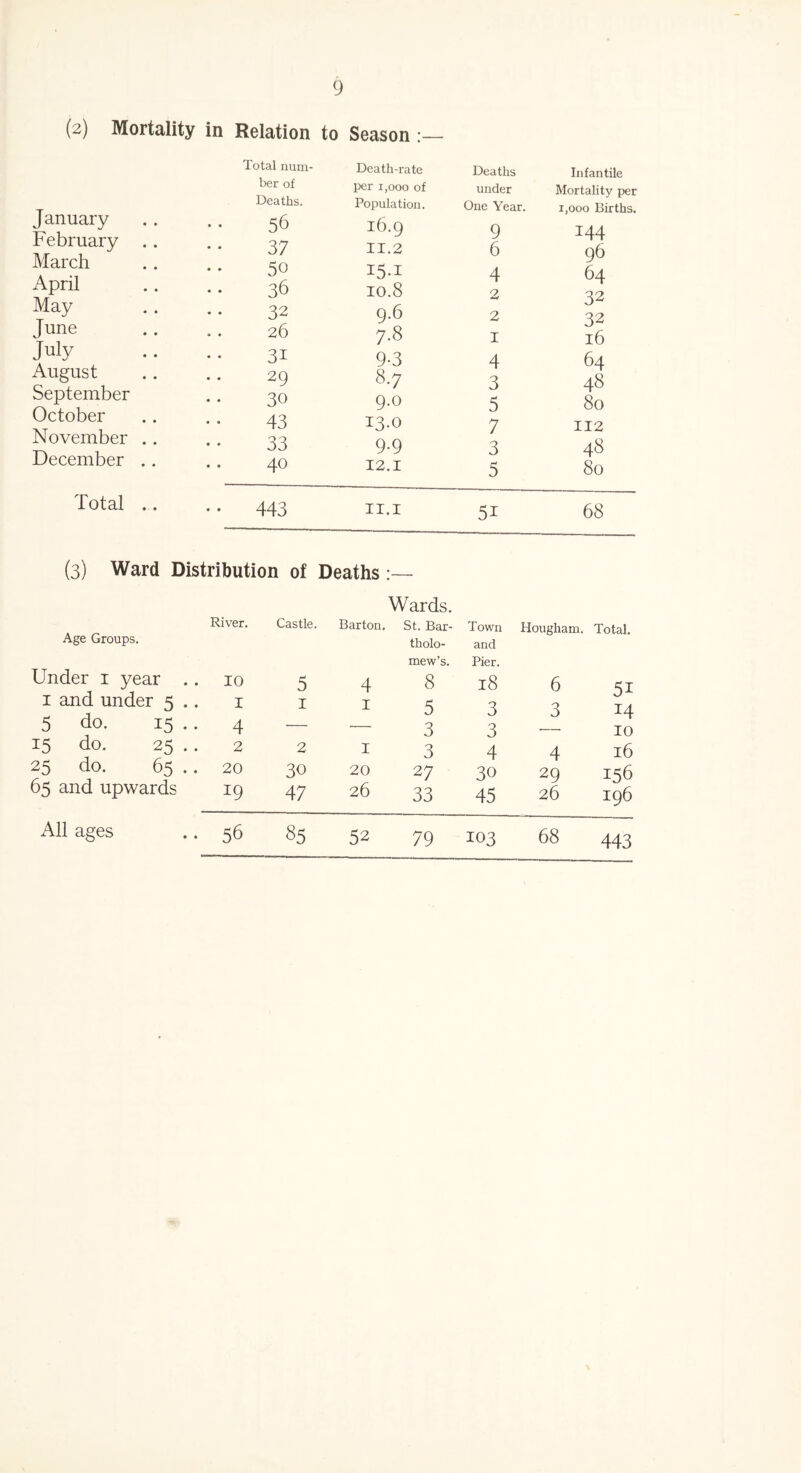 January February March April May Tune July August September October November December Total num- ber of Deaths. 56 37 50 36 32 26 3i 29 30 43 33 40 Total • • 443 9 Death-rate per 1,000 of Population. 16.9 II.2 I5.I 10.8 9.6 7.8 9-3 8.7 9.0 13.0 9.9 12.1 11.1 (3) Ward Distribution of Deaths 1— River. Castle. Barton. Wards. St. Bar- Age Groups. Under 1 year .. 10 5 4 tholo- mew’s. 8 1 and under 5 .. I 1 1 5 5 do. 15 .. 4 — •— 3 15 do. 25 .. 2 2 1 3 25 do. 65 .. 20 30 20 27 65 and upwards 19 47 26 33 All ages 56 85 52 79 Deaths Infantile under Mortality per One Year. i,ooo Births. 9 144 6 96 4 64 2 32 2 32 1 l6 4 64 3 48 5 80 7 112 3 48 5 80 5i 68 Town and Pier. Hougham. Total. 18 6 51 3 3 M 3 •— 10 4 4 l6 30 29 156 45 26 I96 103 68 443